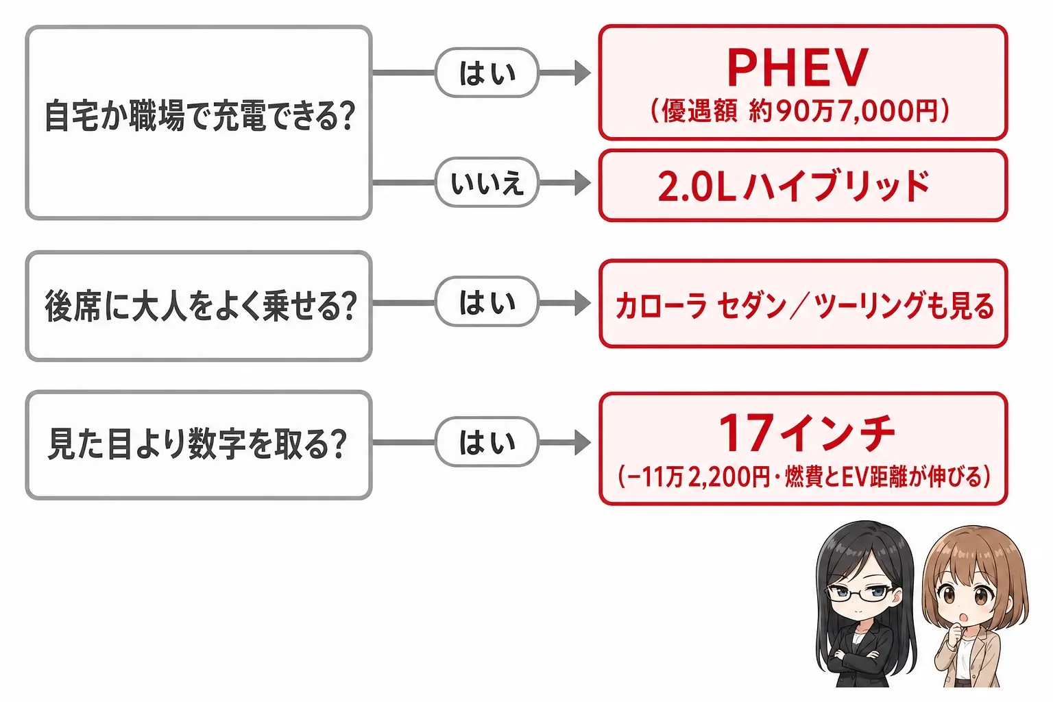 日本語の図解。上から「自宅で充電できる？→はい：PHEV（補助金85万円）／いいえ：2.0Lハイブリッド」「後席に人をよく乗せる？→はい：カローラ セダンやツーリングも見る」「見た目より数字？→はい：17インチ（−11万2,200円）」の3段の分岐図。レイとモモのイラスト付き