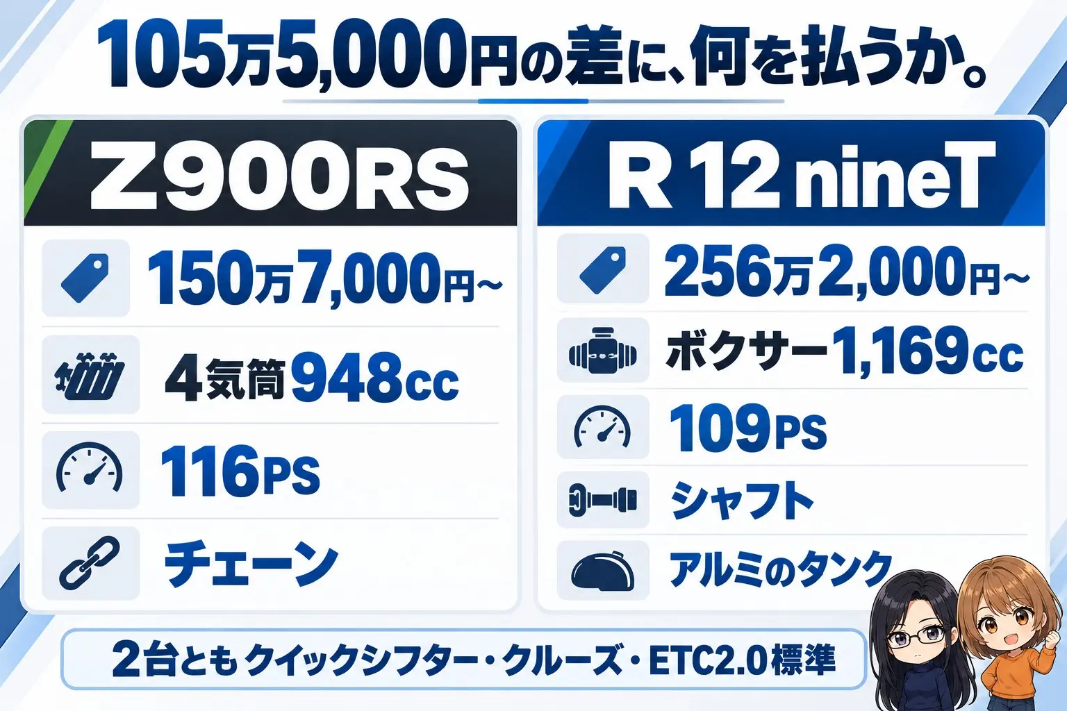 BMW R 12 nineTとカワサキ Z900RSの選び分けの図解。上に「105万5,000円の差に、何を払うか」。Z900RS（150万7,000円〜・4気筒948cc・116PS・チェーン）、R 12 nineT（256万2,000円〜・ボクサー1,169cc・109PS・シャフト・アルミのタンク）。下に「2台ともクイックシフター・クルーズ・ETC2.0標準」。端に小さなキャラクター