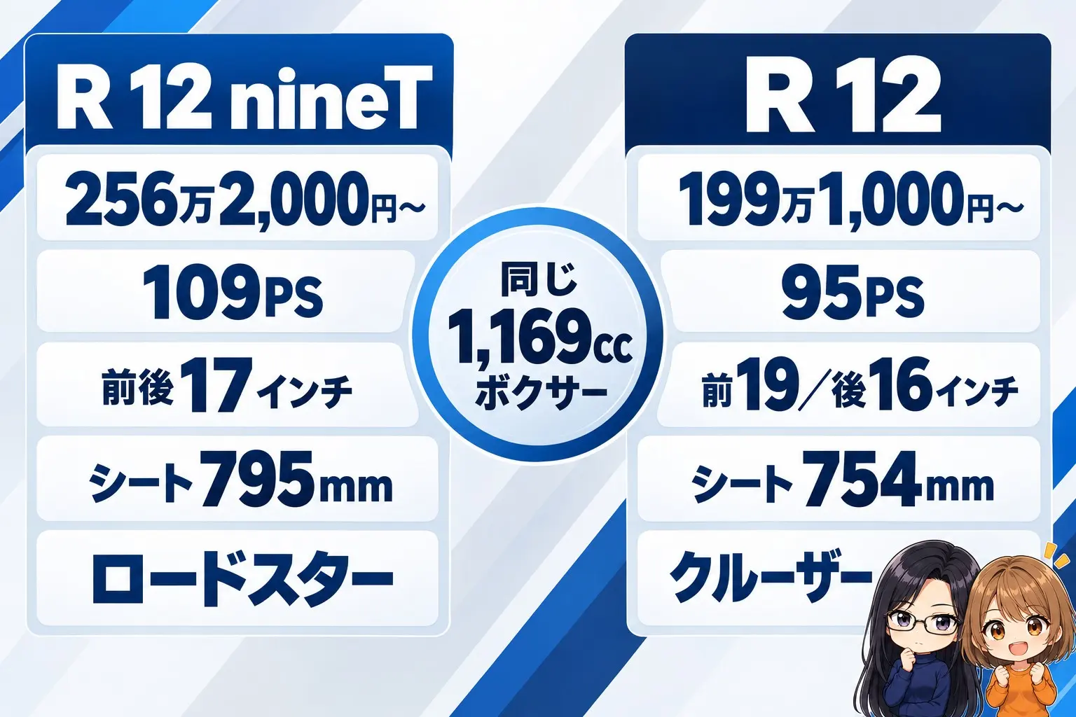 BMW R 12 nineTとR 12の違いの図解。左にR 12 nineT「256万2,000円〜・109PS・前後17インチ・シート795mm・ロードスター」、右にR 12「199万1,000円〜・95PS・前19／後16インチ・シート754mm・クルーザー」。真ん中に「同じ1,169ccボクサー」。端に小さなキャラクター
