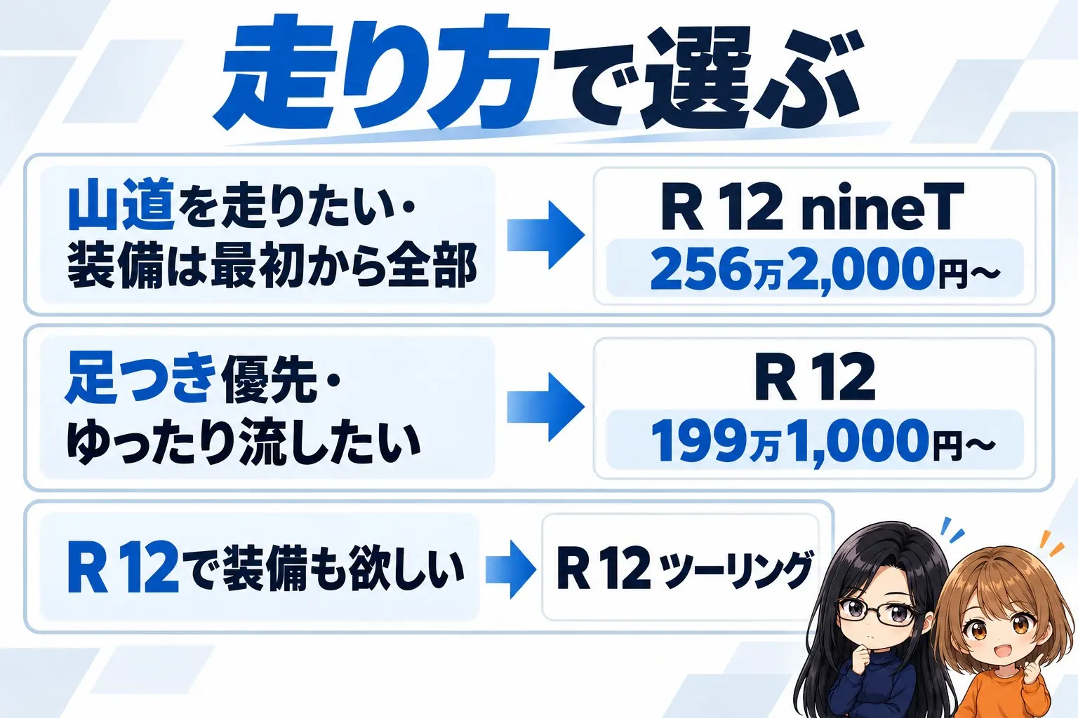 BMW R 12 nineTとR 12の選び方の図解。上に「走り方で選ぶ」。山道を走りたい・装備は最初から全部→R 12 nineT（256万2,000円〜）、足つき優先・ゆったり流したい→R 12（199万1,000円〜）、R 12で装備も欲しい→R 12 ツーリング。端に小さなキャラクター