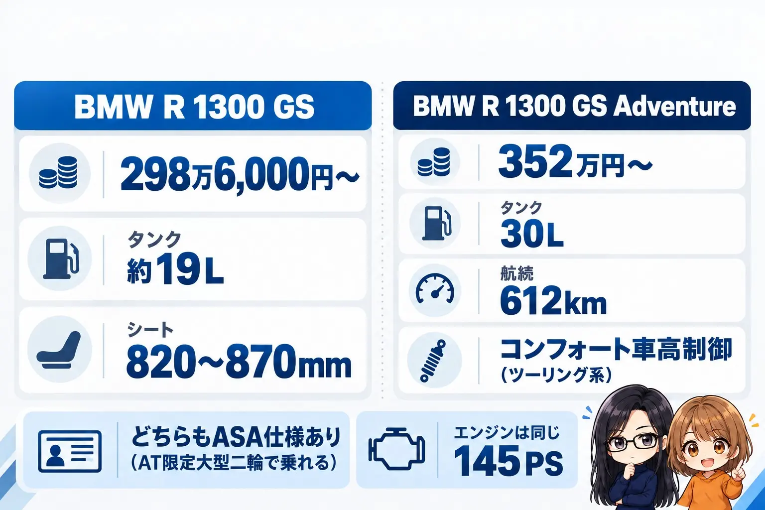 BMW R 1300 GSとR 1300 GS Adventureの違いの図解。左にGS「298万6,000円〜・タンク約19L・シート820〜870mm」、右にAdventure「352万円〜・タンク30L・航続612km・コンフォート車高制御（ツーリング系）」。下に「どちらもASA仕様あり（AT限定大型二輪で乗れる）」「エンジンは同じ145PS」。端に小さなキャラクター