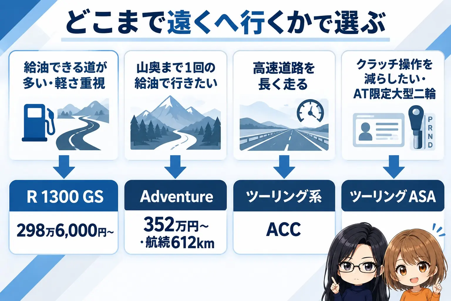 BMW R 1300 GSの選び方の図解。上に「どこまで遠くへ行くかで選ぶ」。給油できる道が多い・軽さ重視→R 1300 GS（298万6,000円〜）、山奥まで1回の給油で行きたい→Adventure（352万円〜・航続612km）、高速道路を長く走る→ツーリング系（ACC）、クラッチ操作を減らしたい・AT限定大型二輪→ツーリング ASA。端に小さなキャラクター