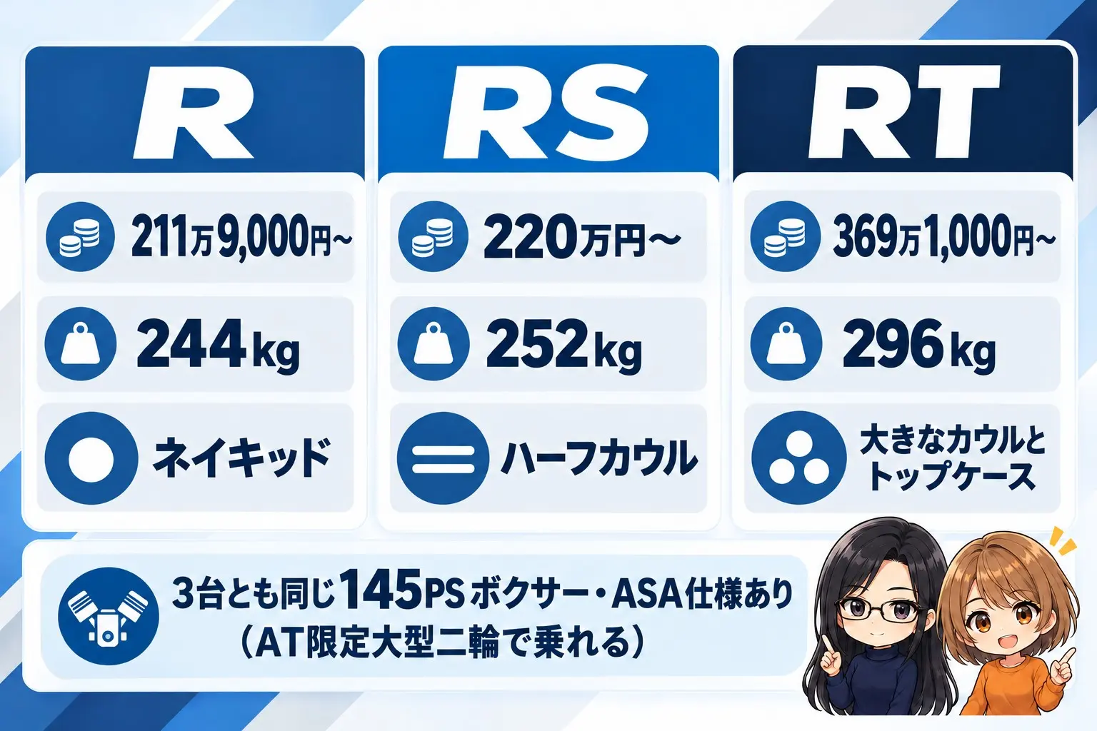 BMW R 1300 R・RS・RTの違いの図解。左からR「211万9,000円〜・244kg・ネイキッド」、RS「220万円〜・252kg・ハーフカウル」、RT「369万1,000円〜・296kg・大きなカウルとトップケース」。下に「3台とも同じ145PSボクサー・ASA仕様あり（AT限定大型二輪で乗れる）」。端に小さなキャラクター