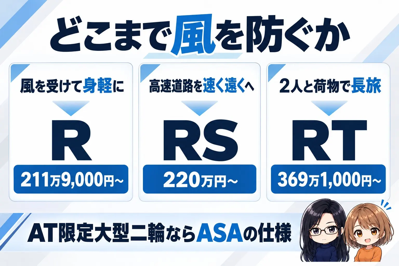 BMW R 1300 R・RS・RTの選び方の図解。上に「どこまで風を防ぐか」。風を受けて身軽に→R（211万9,000円〜）、高速道路を速く遠くへ→RS（220万円〜）、2人と荷物で長旅→RT（369万1,000円〜）。下に「AT限定大型二輪ならASAの仕様」。端に小さなキャラクター