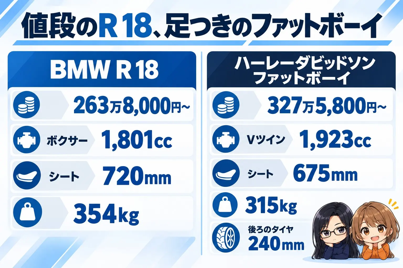 BMW R 18とハーレーダビッドソン ファットボーイの選び分けの図解。上に「値段のR 18、足つきのファットボーイ」。R 18（263万8,000円〜・ボクサー1,801cc・シート720mm・354kg）、ファットボーイ（327万5,800円〜・Vツイン1,923cc・シート675mm・315kg・後ろのタイヤ240mm）。端に小さなキャラクター