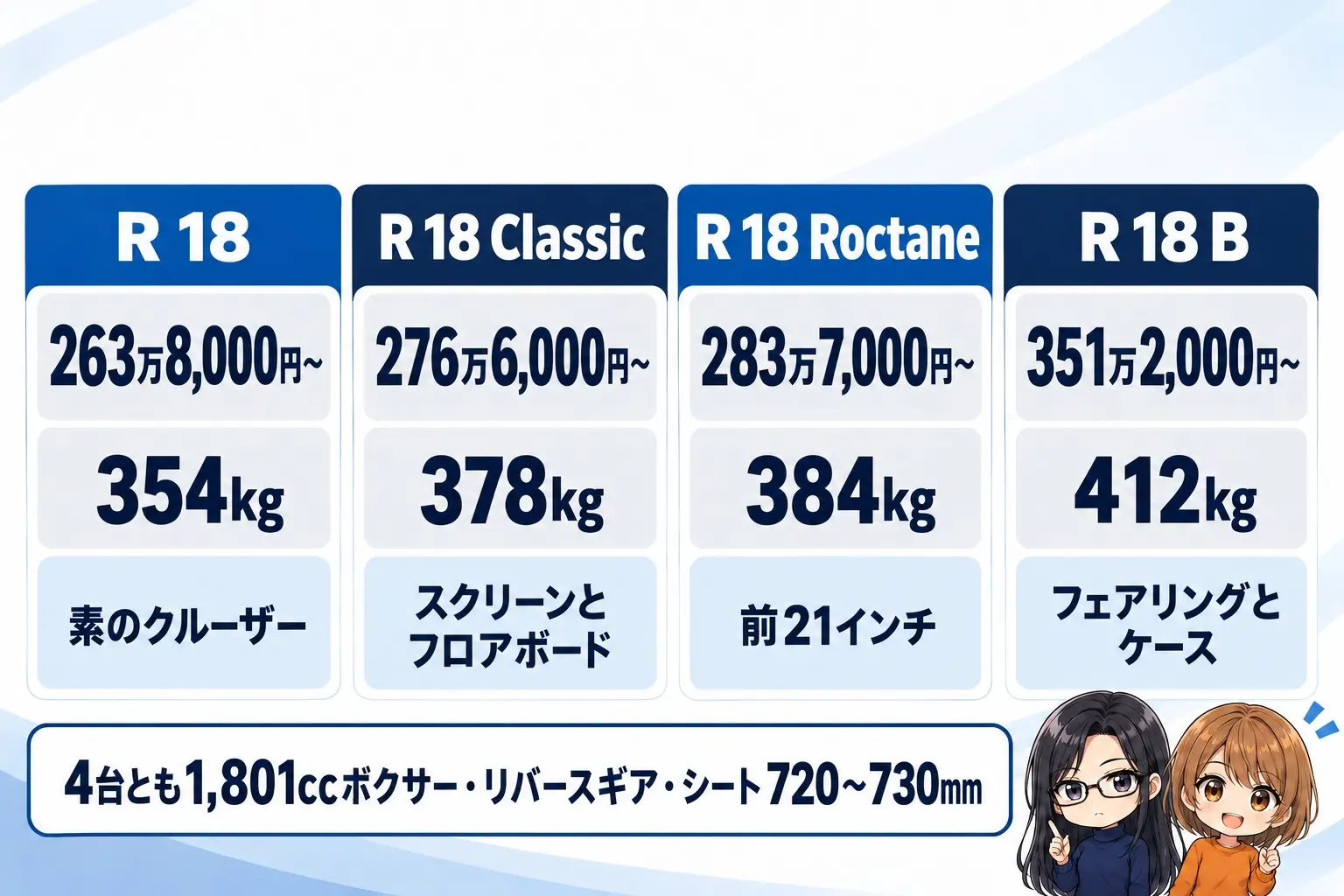 BMW R 18の4モデルの図解。左からR 18「263万8,000円〜・354kg・素のクルーザー」、R 18 Classic「276万6,000円〜・378kg・スクリーンとフロアボード」、R 18 Roctane「283万7,000円〜・384kg・前21インチ」、R 18 B「351万2,000円〜・412kg・フェアリングとケース」。下に「4台とも1,801ccボクサー・リバースギア・シート720〜730mm」。端に小さなキャラクター