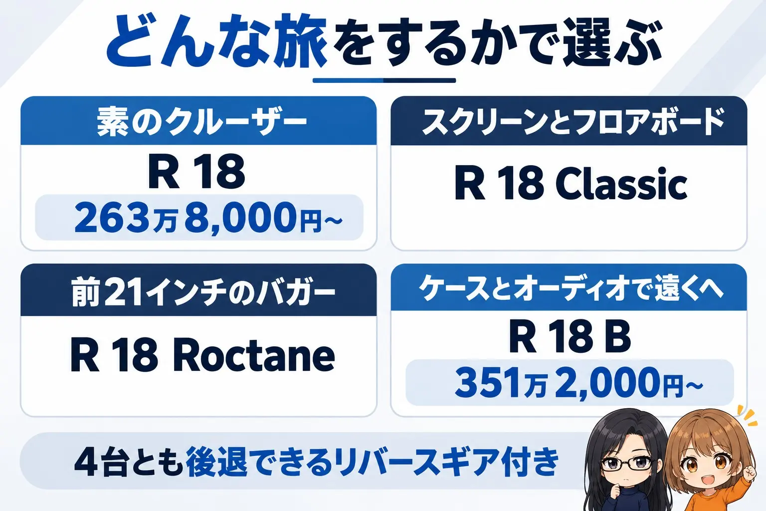BMW R 18の選び方の図解。上に「どんな旅をするかで選ぶ」。素のクルーザー→R 18(263万8,000円〜)、スクリーンとフロアボード→R 18 Classic、前21インチのバガー→R 18 Roctane、ケースとオーディオで遠くへ→R 18 B(351万2,000円〜)。下に「4台とも後退できるリバースギア付き」。端に小さなキャラクター