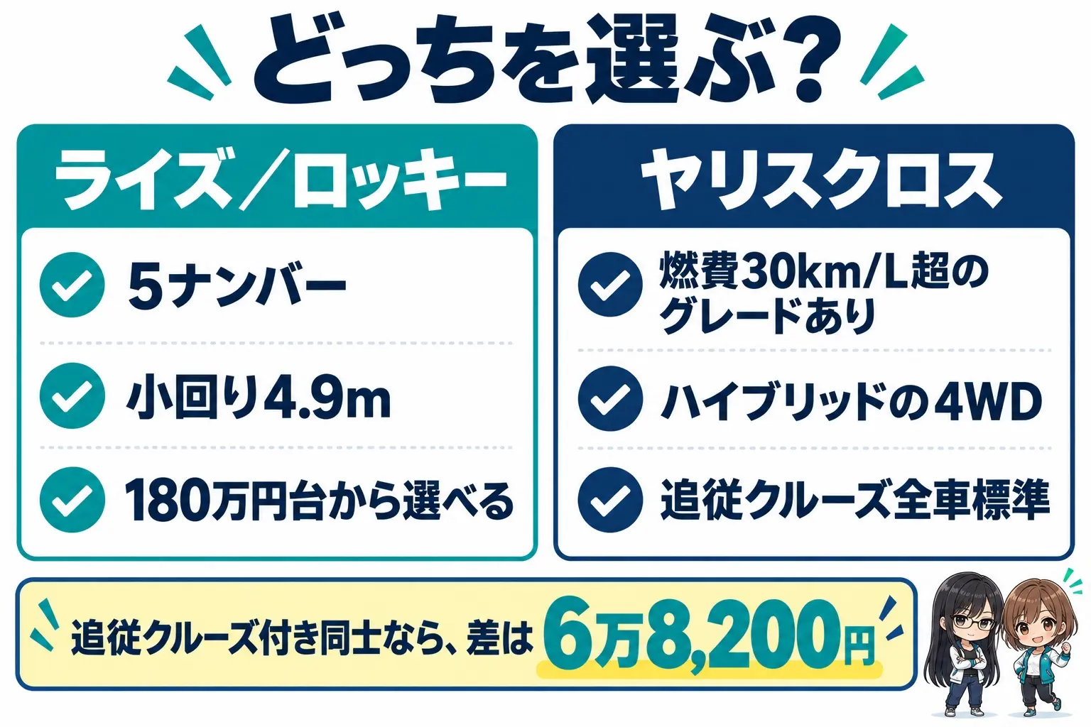 ライズ/ロッキーとヤリスクロスの選び方の図解。ライズ/ロッキー:5ナンバー、小回り4.9m、安いグレードから選べる。ヤリスクロス:燃費30km/L超、ハイブリッドの4WD、追従クルーズ全車標準。端に小さなキャラクター