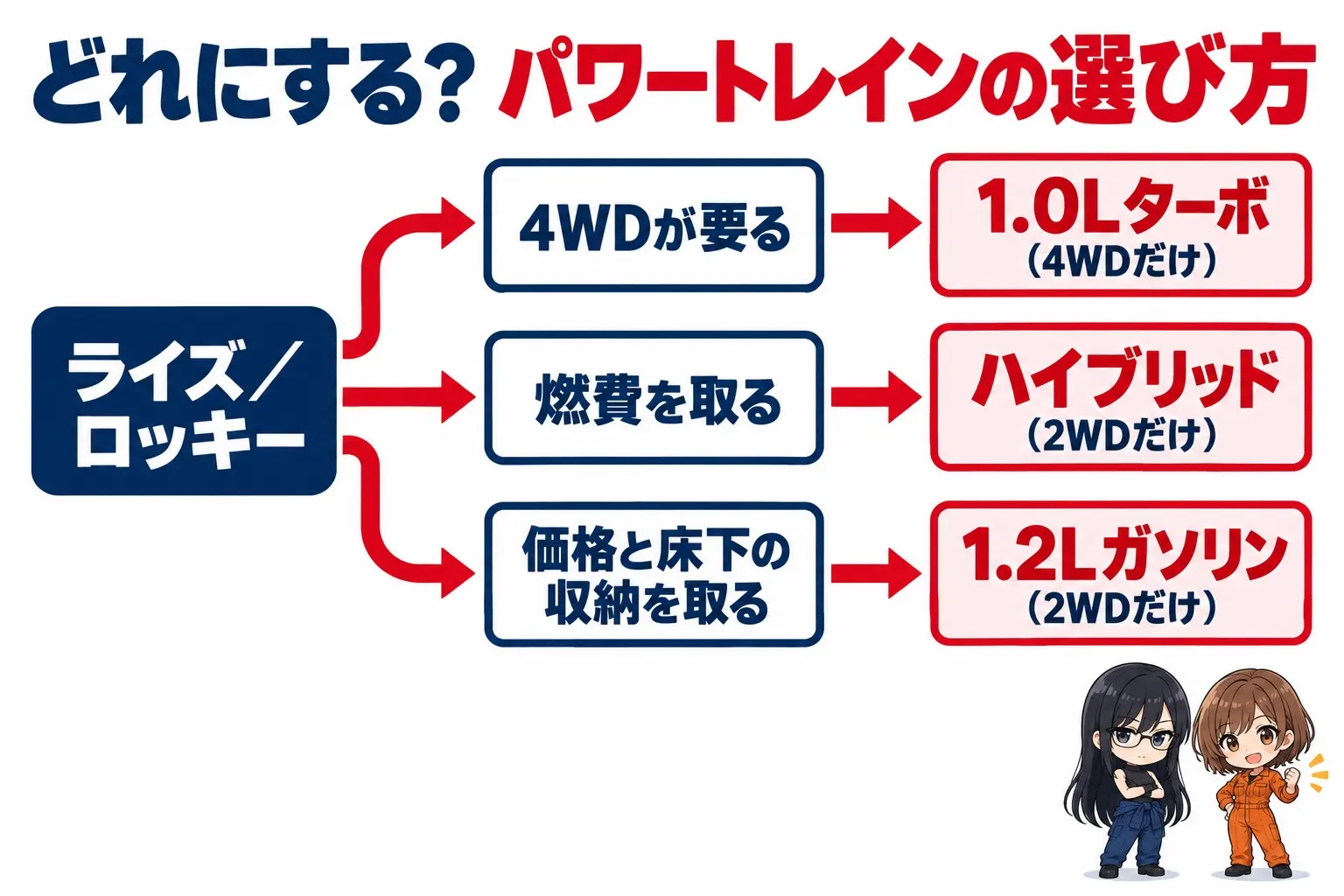 ライズ/ロッキーのパワートレインの選び方の図解。「4WDが要る→1.0Lターボ」「燃費を取る→ハイブリッド(2WD)」「価格と床下収納を取る→1.2Lガソリン(2WD)」の3本の矢印。端に小さなキャラクター