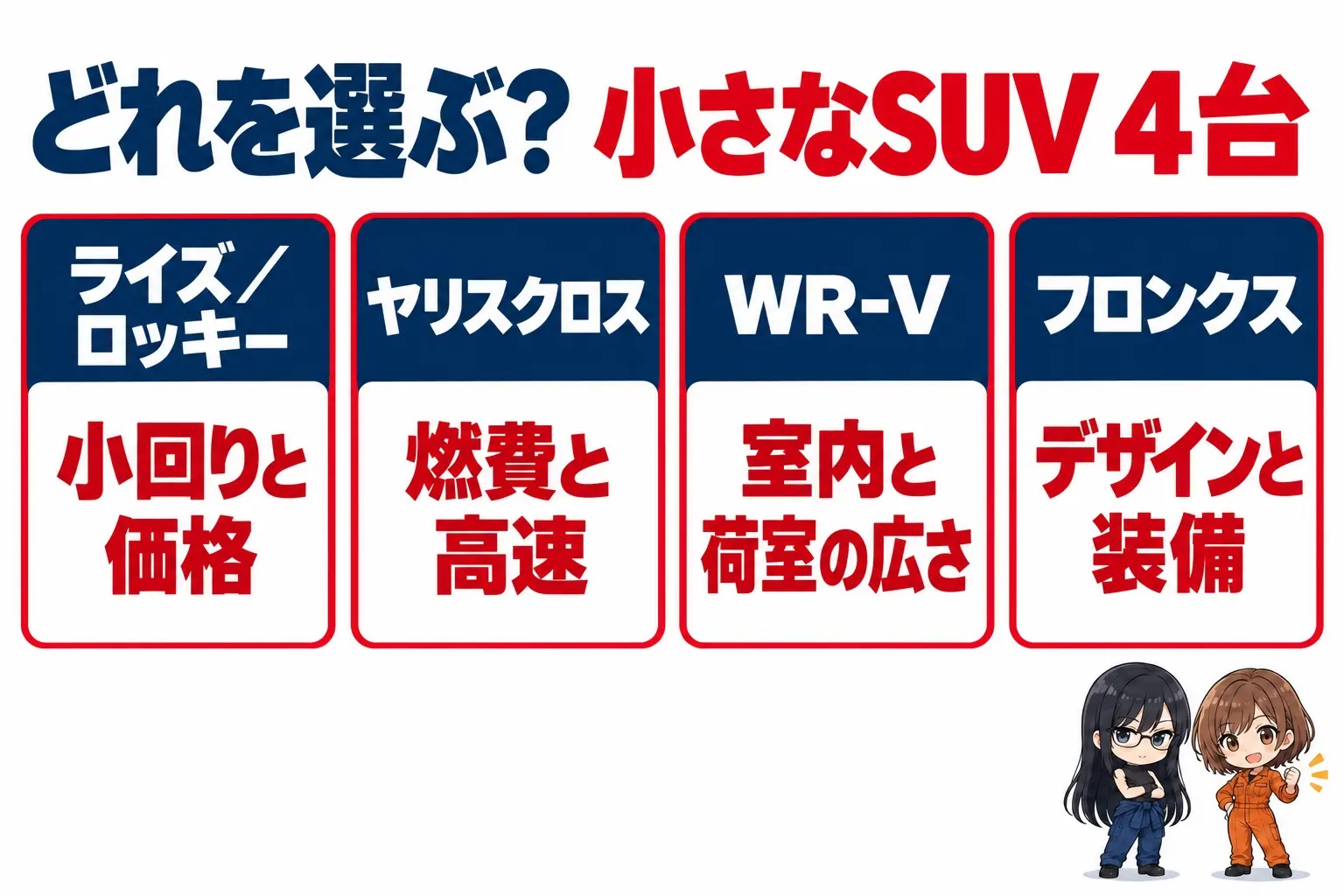 4台の小さなSUVの選び方の図解。ライズ/ロッキー:小回りと価格。ヤリスクロス:燃費と高速。WR-V:広さ。フロンクス:デザインと装備。端に小さなキャラクター