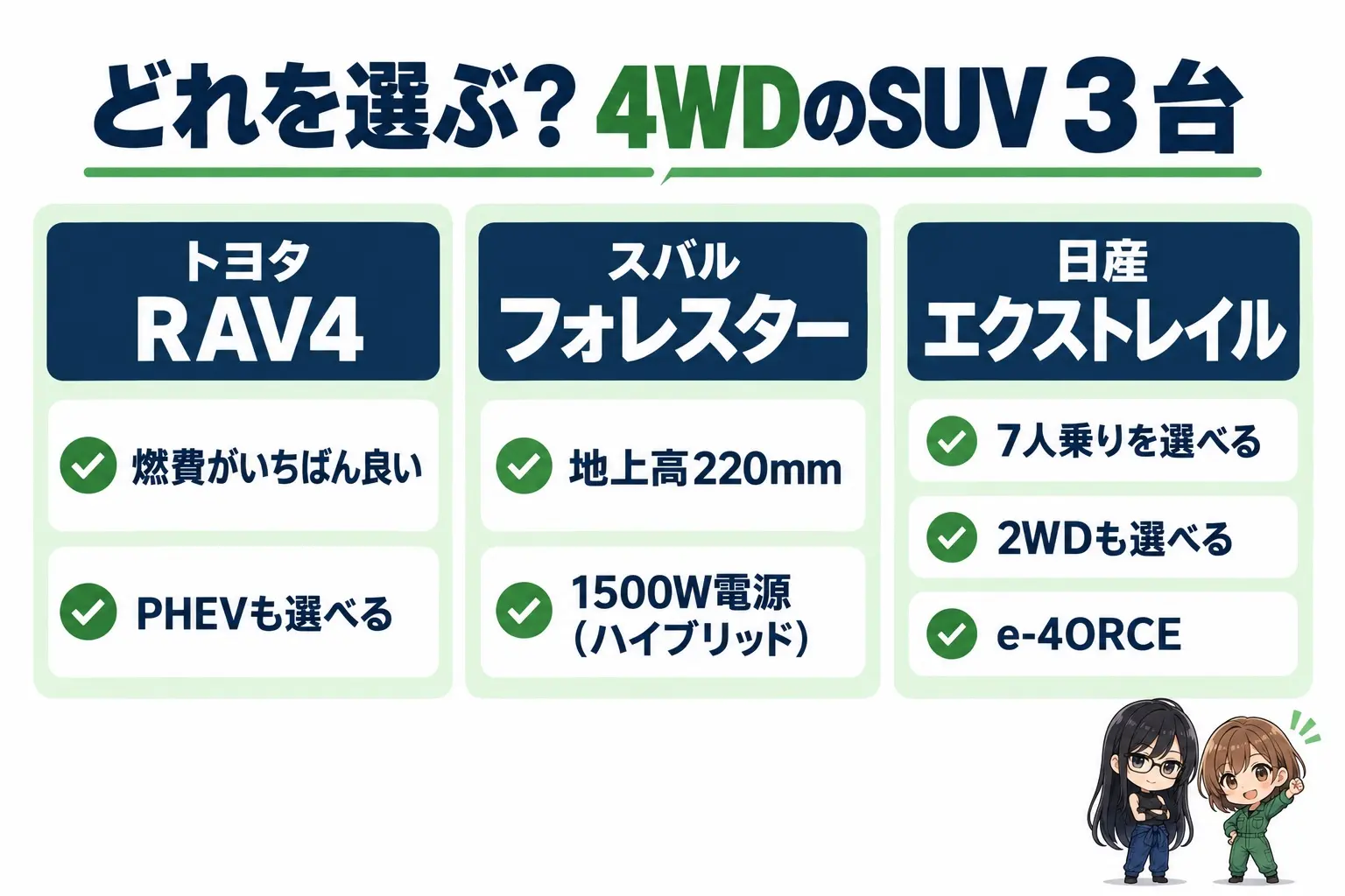 3台の選び方の図解。RAV4:燃費とPHEV。フォレスター:地上高220mmと1500W電源。エクストレイル:7人乗りと2WD、e-4ORCE。端に小さなキャラクター