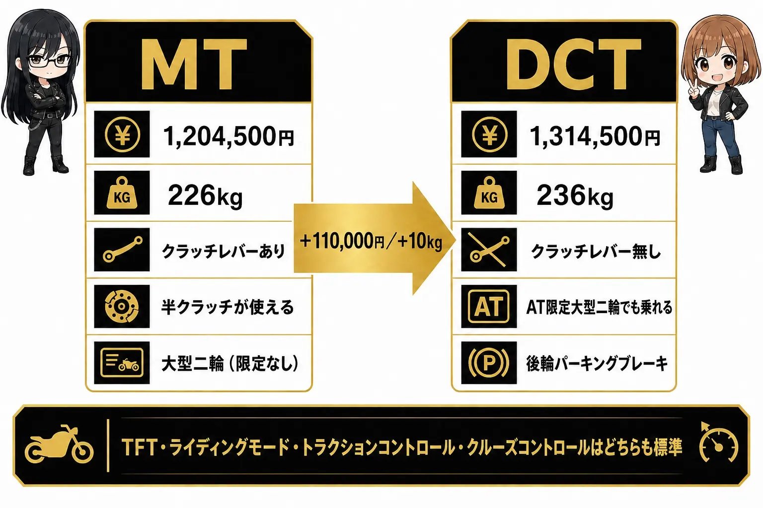 日本語の図解。左に「MT／1,204,500円・226kg・クラッチレバーあり・半クラが使える・大型二輪（限定なし）」、右に「DCT／1,314,500円・236kg・クラッチレバー無し・AT限定大型二輪でも可・後輪パーキングブレーキ」を2列で並べ、中央の矢印に「＋110,000円／＋10kg」。レイとモモのイラスト付き