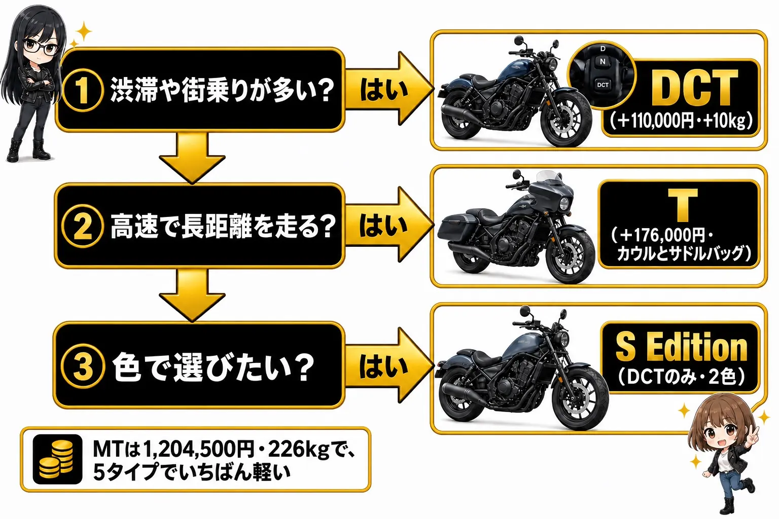 日本語の図解。上から「渋滞や街乗りが多い？→はい：DCT（＋110,000円・＋10kg）」「高速で長距離を走る？→はい：T（＋176,000円・カウルとサドルバッグ）」「色で選びたい？→はい：S Edition（DCTのみ・2色）」の3段の分岐図。左下に「MTは1,204,500円・226kgで一番軽い」の注記。レイとモモのイラスト付き