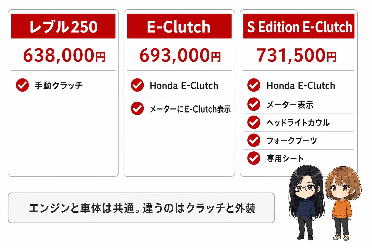 レブル250の3タイプ比較図解。標準638,000円・E-Clutch 693,000円・S Edition E-Clutch 731,500円の価格と、クラッチとヘッドライトカウルなどの装備差