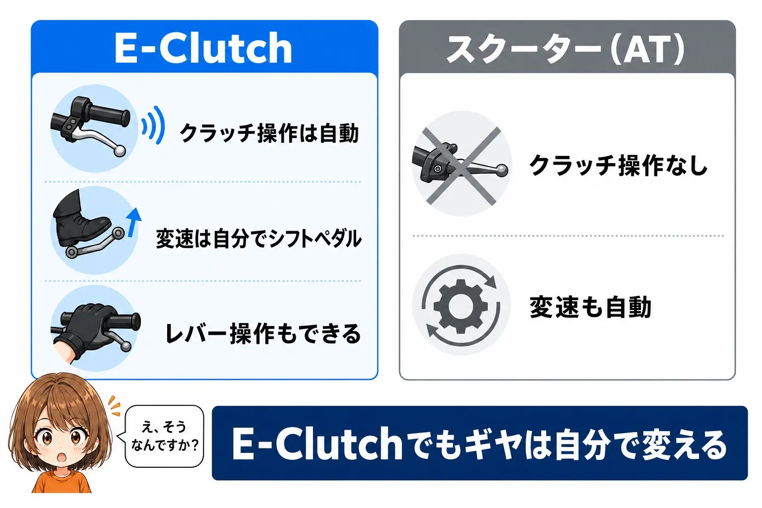 E-Clutchとスクーター(AT)の違いを比べた図解。E-Clutchはクラッチ操作が自動でも変速は自分でシフトペダルを操作する