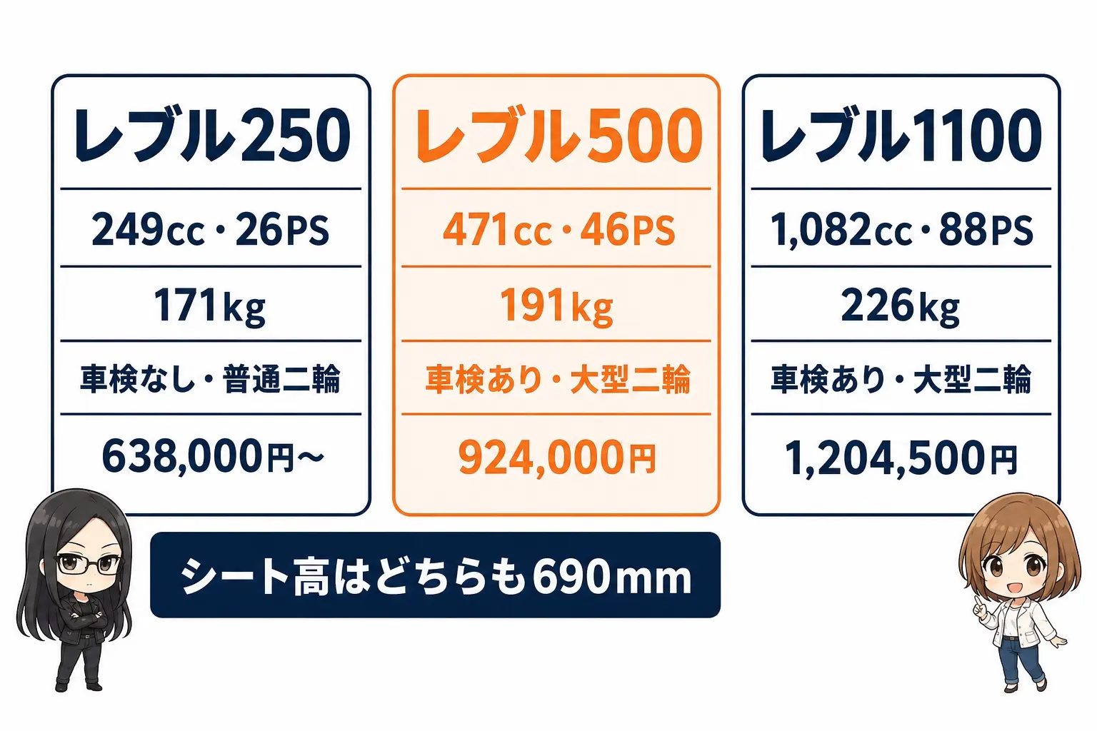 日本語の図解。3列で「レブル250／249cc・26PS・171kg・車検なし・普通二輪・638,000円〜」「レブル500／471cc・46PS・191kg・車検あり・大型二輪・924,000円」「レブル1100／1,082cc・88PS・226kg・車検あり・大型二輪・1,204,500円」を並べ、250と500の間に「シート高は同じ690mm」の帯を渡す。レイとモモのイラスト付き