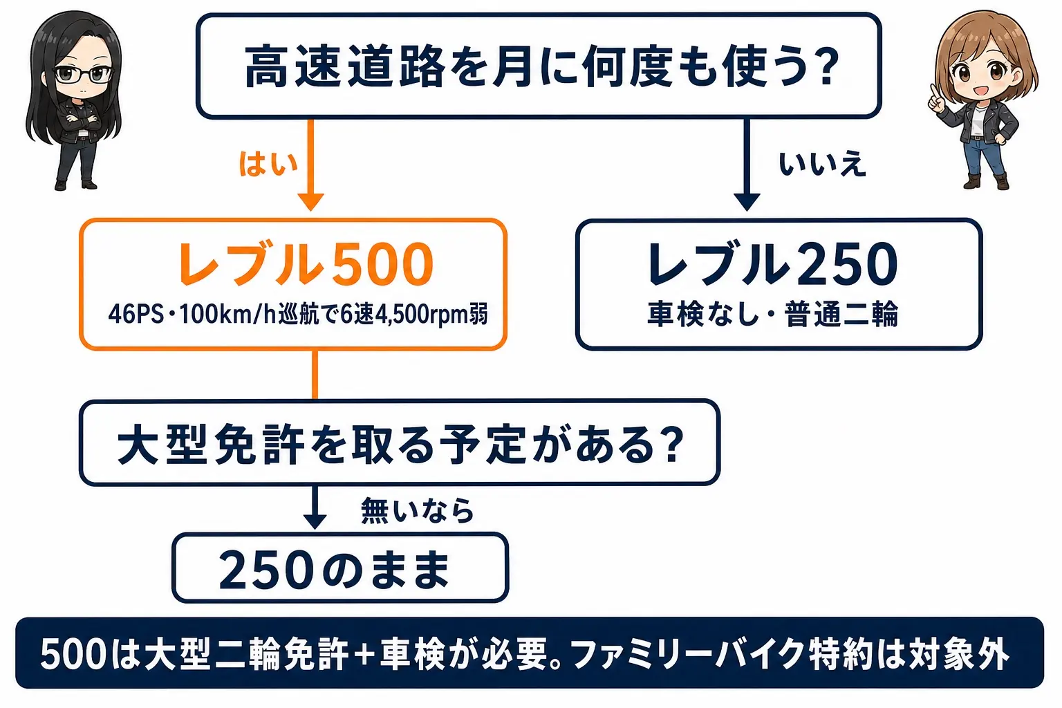 日本語の図解。上から「高速道路を月に何度も使う？」の分岐で、はいなら「レブル500（46PS・100km/h巡航で6速4,500rpm弱）」、いいえなら「レブル250（車検なし・普通二輪）」。2段目に「大型免許を取る予定がある？」の分岐。下部に「500は大型二輪免許＋車検が必要。ファミリーバイク特約は対象外」の帯。レイとモモのイラスト付き