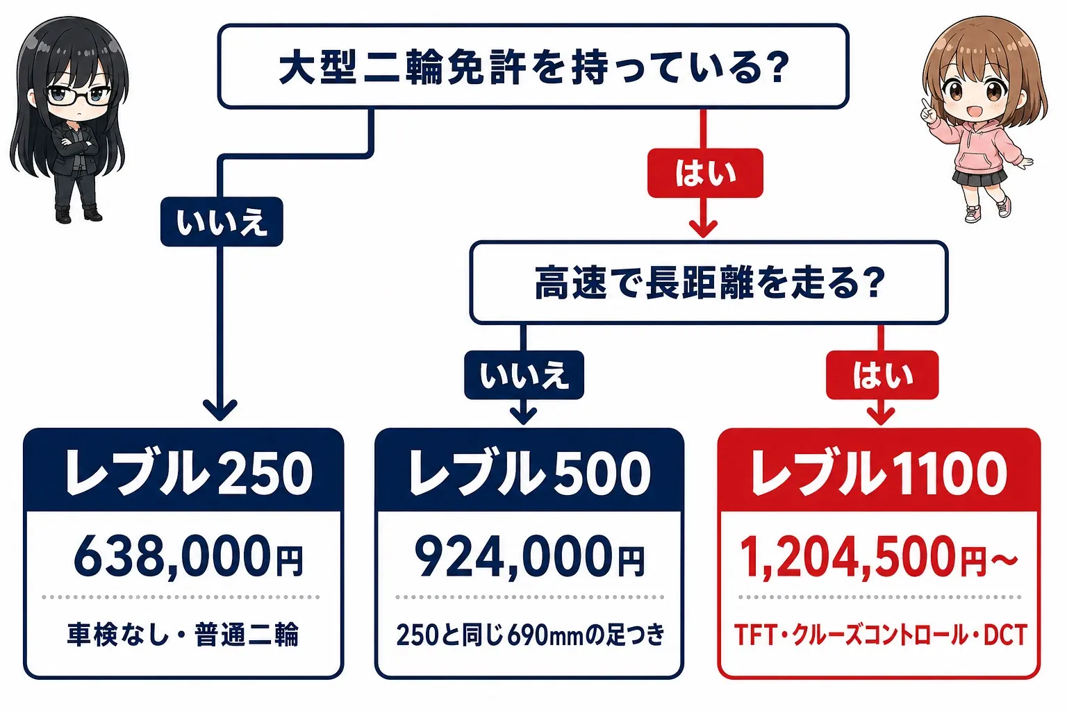 日本語の図解。上から「大型二輪免許を持っている？」の分岐。持っていない側は「レブル250（638,000円・車検なし）」。持っている側はさらに「高速で長距離を走る？」で分かれ、はい側が「レブル1100（1,204,500円〜・TFT・クルーズコントロール・DCT）」、いいえ側が「レブル500（924,000円・250と同じ690mmの足つき）」。レイとモモのイラスト付き