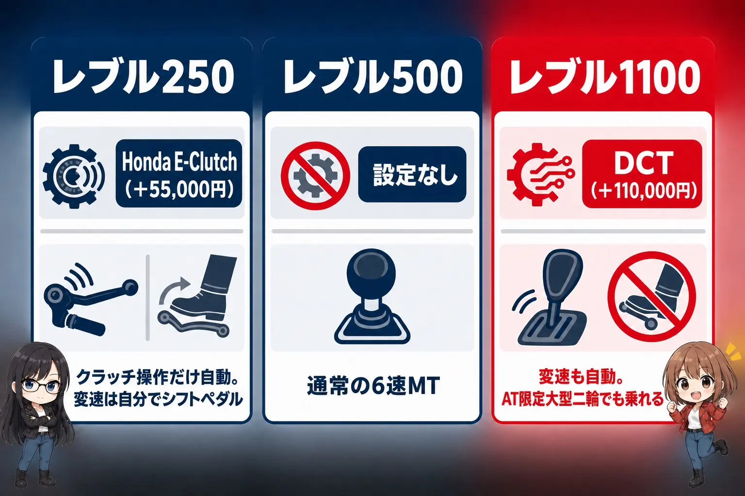 日本語の図解。3列で「レブル250／Honda E-Clutch（＋55,000円）／クラッチ操作だけ自動・変速は自分でシフトペダル」「レブル500／設定なし／通常の6速MT」「レブル1100／DCT（＋110,000円）／変速も自動・AT限定大型二輪でも乗れる」を並べる。レイとモモのイラスト付き