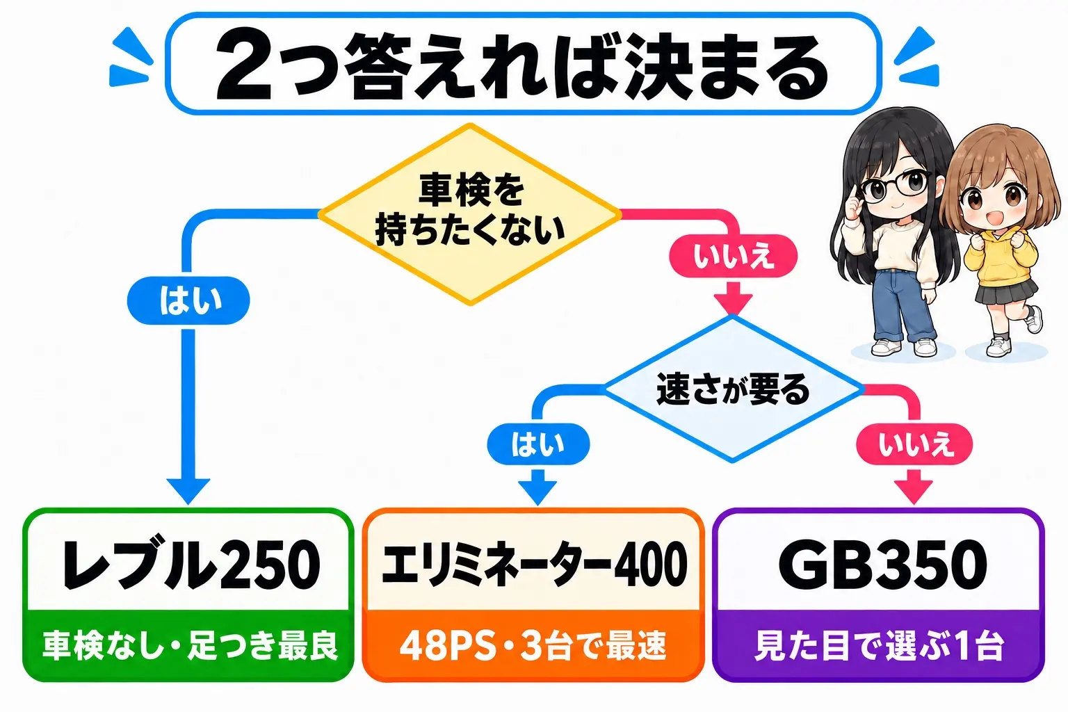 レブル250・GB350・エリミネーター400の選び方を整理した日本語のフローチャート図解。「車検を持ちたくない」がはいならレブル250、いいえなら「速さが要る」へ進み、はいならエリミネーター400、いいえならGB350へ分岐する。右上にレイとモモのイラストが添えられている