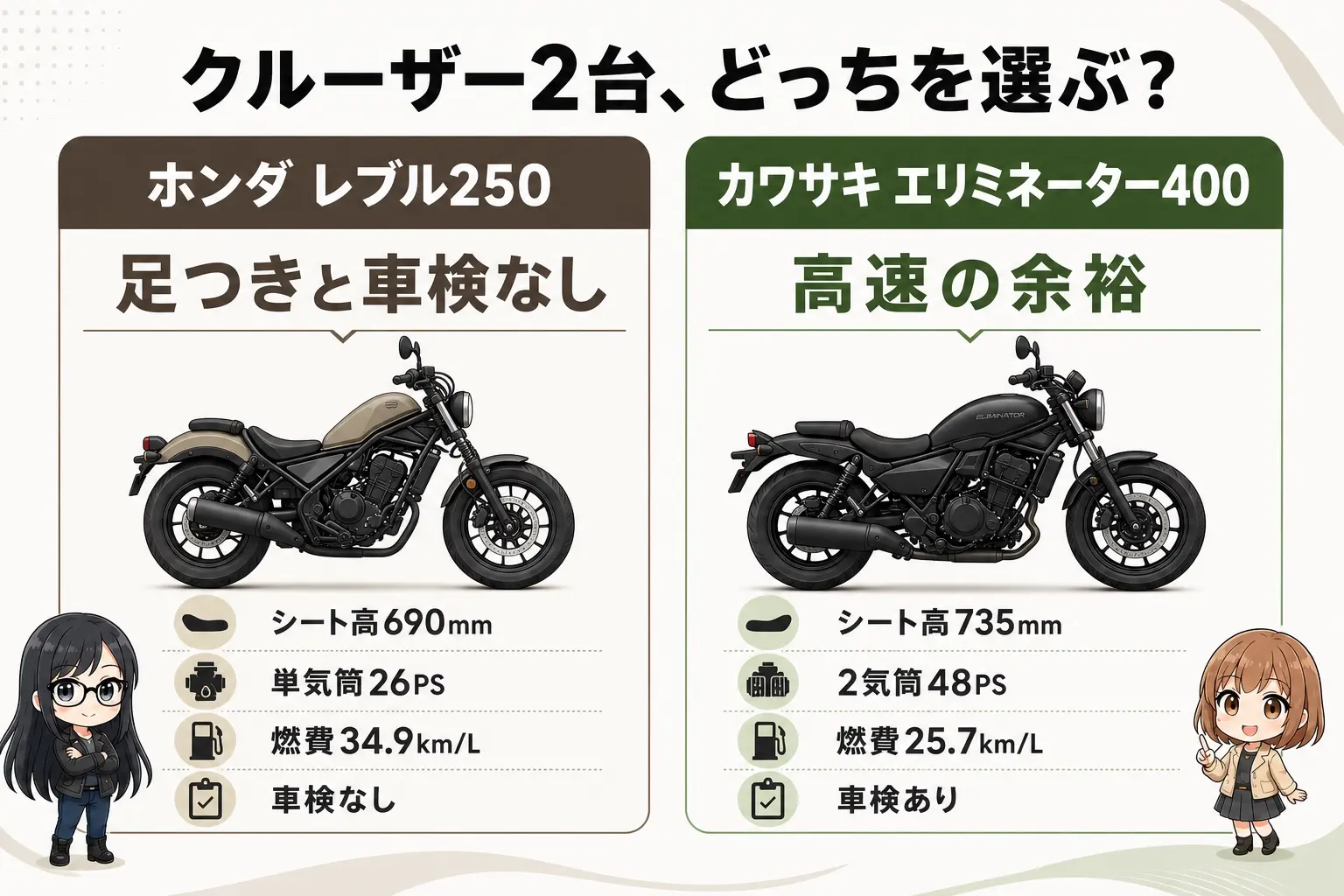レブル250とエリミネーター400の選び方を整理した日本語の図解。足つきと車検なしを取るならレブル250(シート高690mm・単気筒26PS)、高速の余裕を取るならエリミネーター400(735mm・2気筒48PS)という分け方。レイとモモのイラスト付き