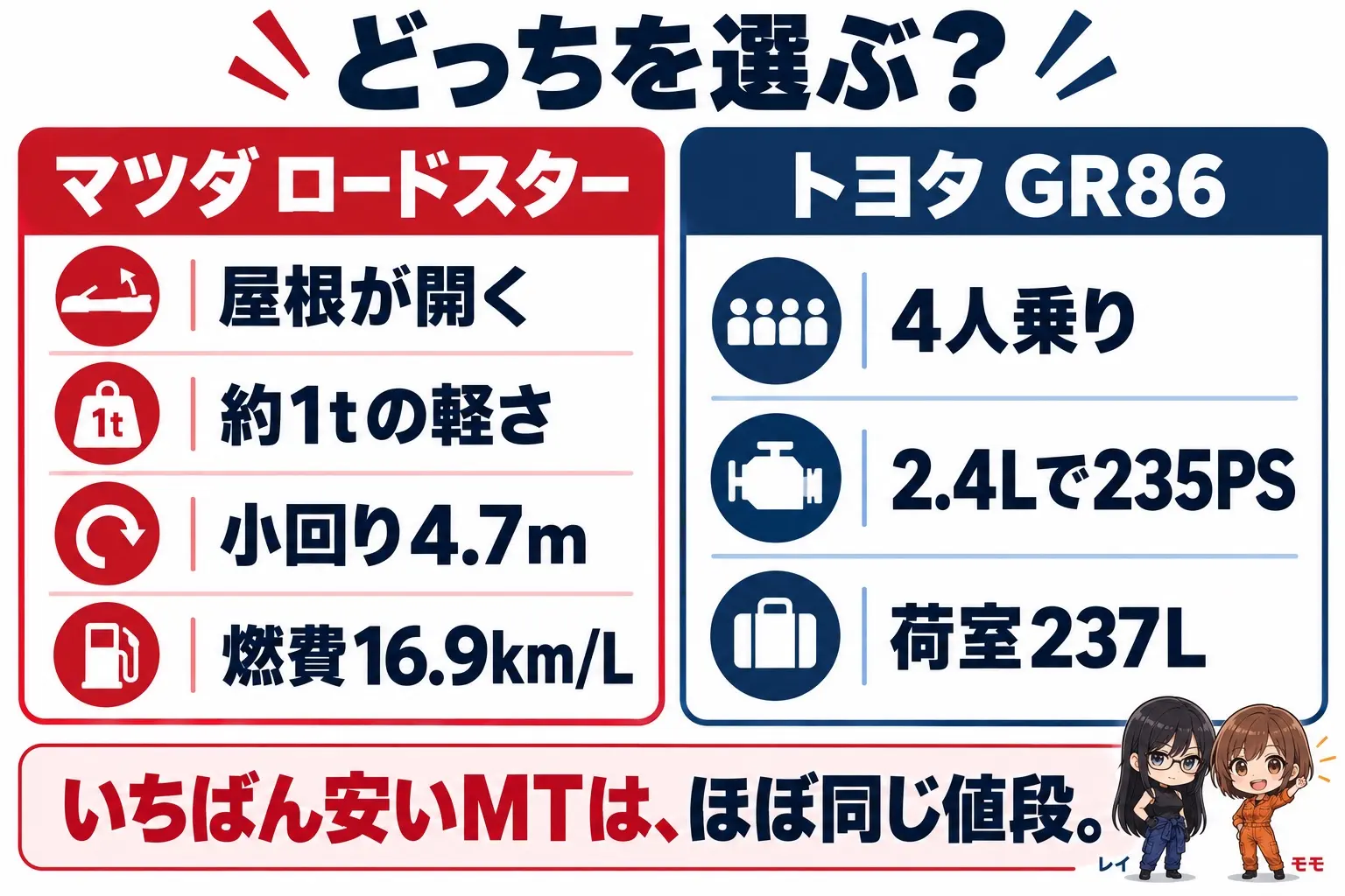ロードスターとGR86の選び方の図解。ロードスター:屋根が開く、軽さ、小回り4.7m、燃費。GR86:4人乗り、2.4L 235PS、荷室237L。端に小さなキャラクター