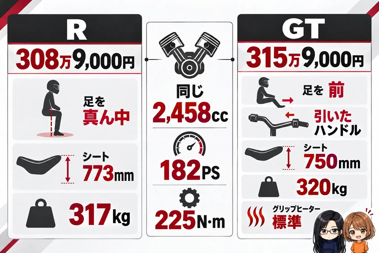 トライアンフ ロケット3 ストーム RとGTの違いの図解。左にR「308万9,000円・足を真ん中・シート773mm・317kg」、右にGT「315万9,000円・足を前・引いたハンドル・シート750mm・320kg・グリップヒーター標準」。真ん中に「同じ2,458cc・182PS・225N·m」。端に小さなキャラクター