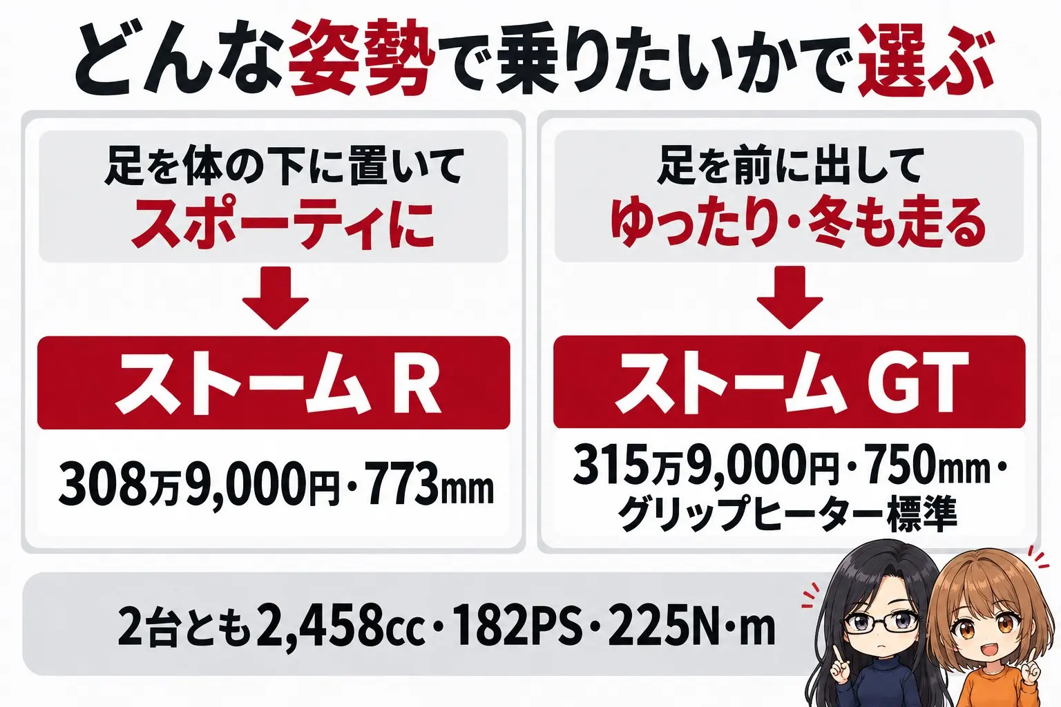 トライアンフ ロケット3の選び方の図解。上に「どんな姿勢で乗りたいかで選ぶ」。足を体の下に置いてスポーティに→ストーム R(308万9,000円・773mm)、足を前に出してゆったり・冬も走る→ストーム GT(315万9,000円・750mm・グリップヒーター標準)。下に「2台とも2,458cc・182PS・225N·m」。端に小さなキャラクター