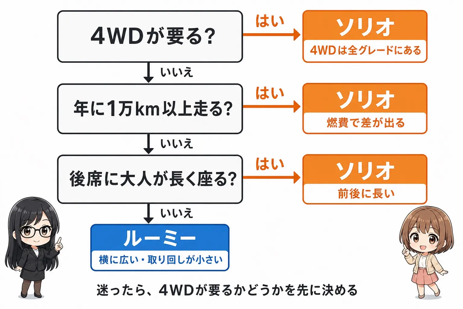 トヨタ ルーミーとスズキ ソリオの選び方を整理した日本語のフローチャート図解。「4WDが要るか」で分岐し、要る場合はパワーも欲しいならソリオへ、要らない場合は「年に何km走るか」「後席に大人が長く座るか」で分岐する。レイとモモのイラスト付き
