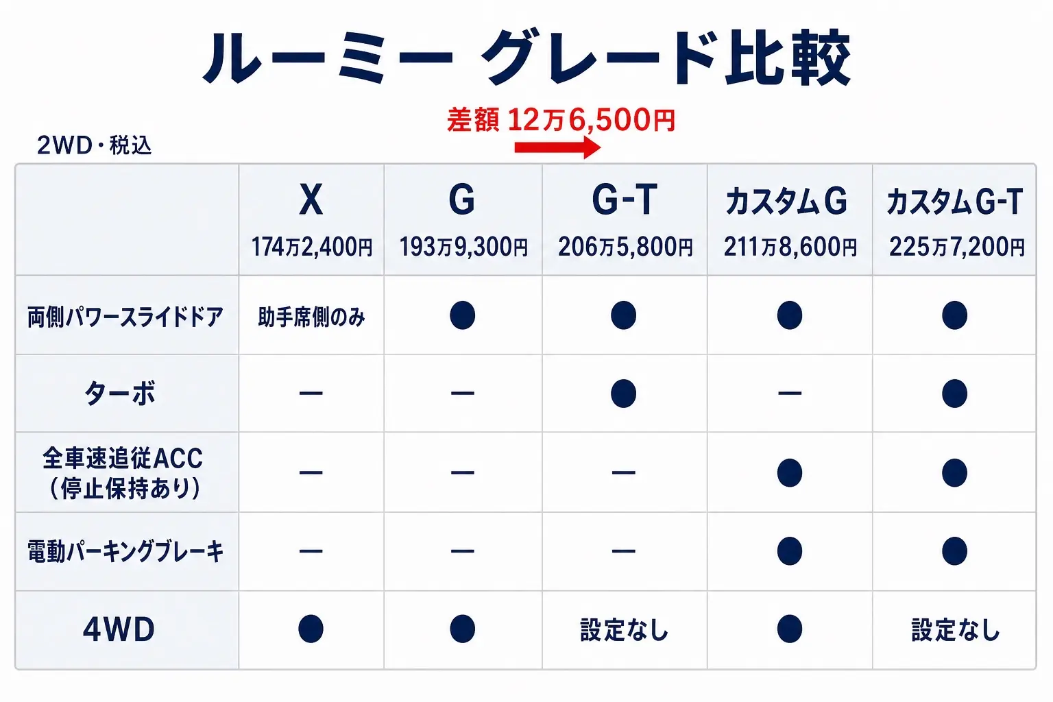 トヨタ ルーミーのグレード別価格と分かれ目を整理した日本語の図解。X／G／G-T／カスタムG／カスタムG-Tを横に並べ、両側パワースライドドアはG以上、ターボは2WDのみと示す
