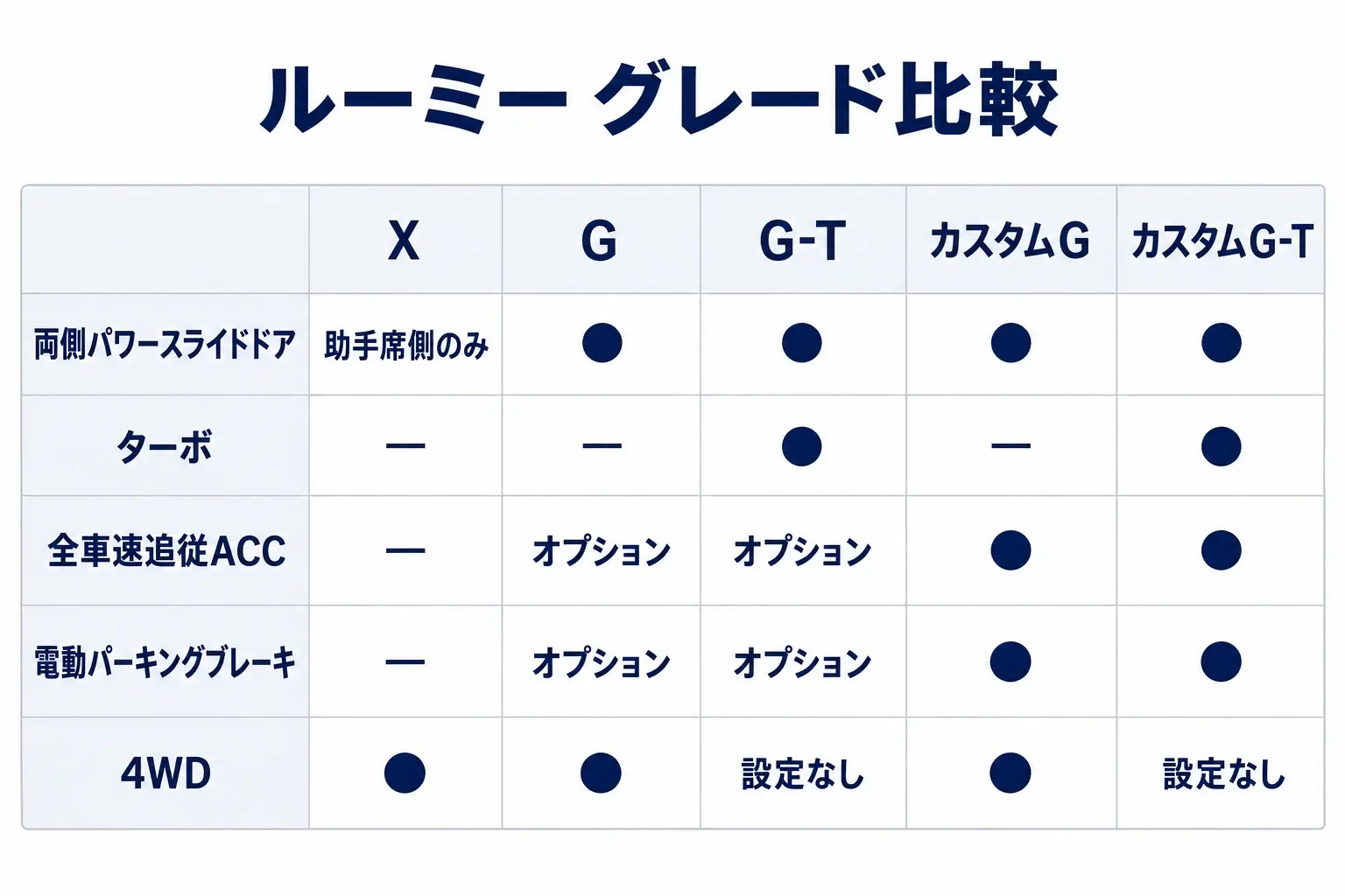 トヨタ ルーミーのグレード別の装備を整理した日本語の図解。X／G／G-T／カスタムG／カスタムG-Tを横に並べ、両側パワースライドドアはG以上、ターボはG-TとカスタムG-T、ACCはカスタムに標準でG・G-Tはオプション、4WDはNAのみと示す
