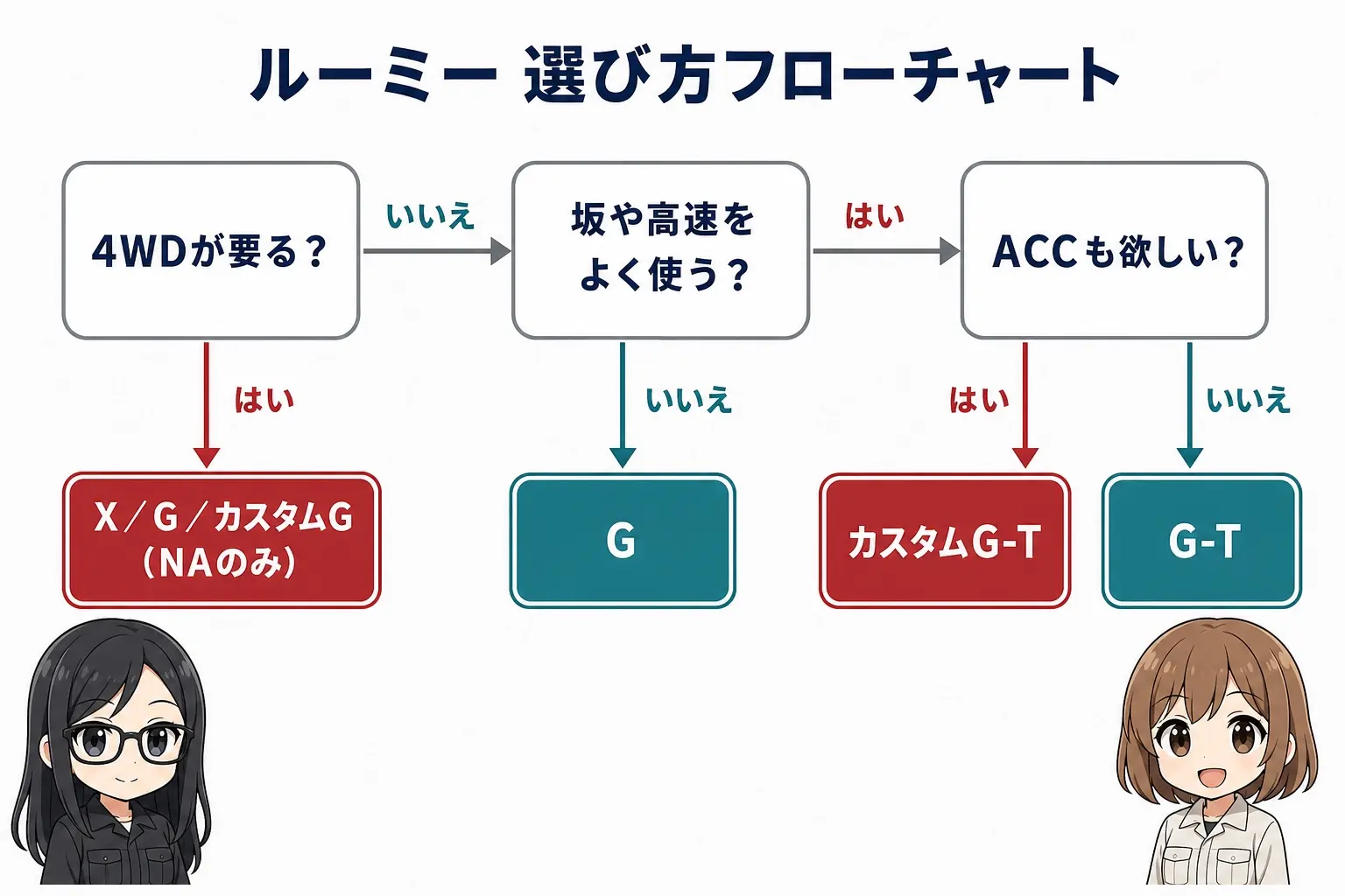 トヨタ ルーミーの選び方を整理した日本語の図解。4WDが要るか・坂や高速を使うか・両側電動スライドドアが要るかの3つの分岐でX／G／G-T／カスタムG／カスタムG-Tへ振り分け、レイとモモのイラスト付き