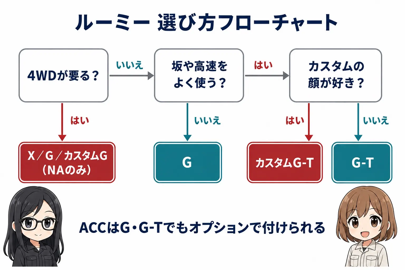 トヨタ ルーミーの選び方を整理した日本語の図解。4WDが要るか・坂や高速を使うか・顔つきをどうするかでX／G／G-T／カスタムG／カスタムG-Tへ振り分け、ACCはG・G-Tでもパッケージで付けられると示す。レイとモモのイラスト付き