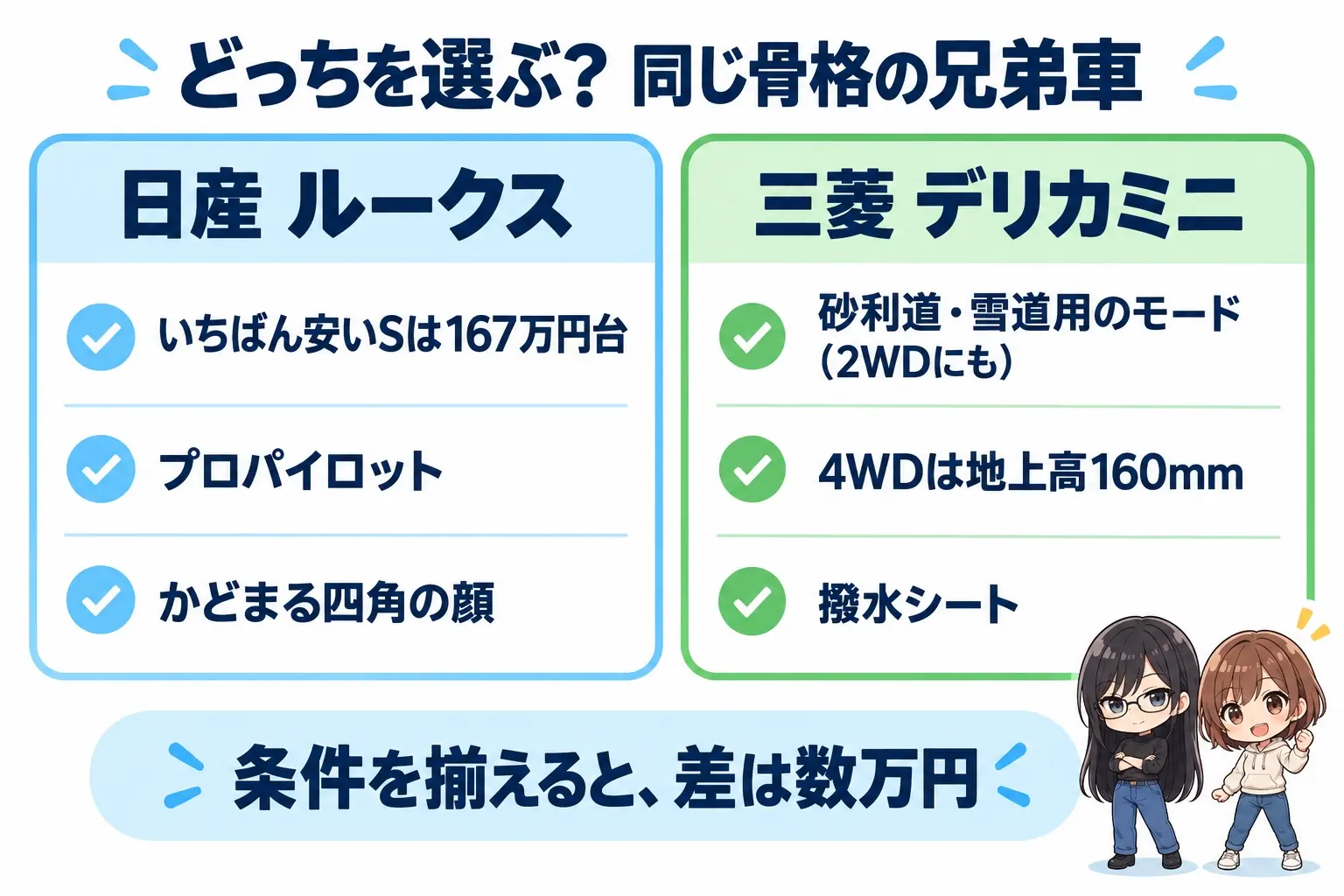 ルークスとデリカミニの選び方の図解。ルークス:いちばん安いSは167万円台、プロパイロット、かどまる四角の顔。デリカミニ:5つの走行モード(2WDにも)、4WDは地上高160mm、撥水シート。端に小さなキャラクター