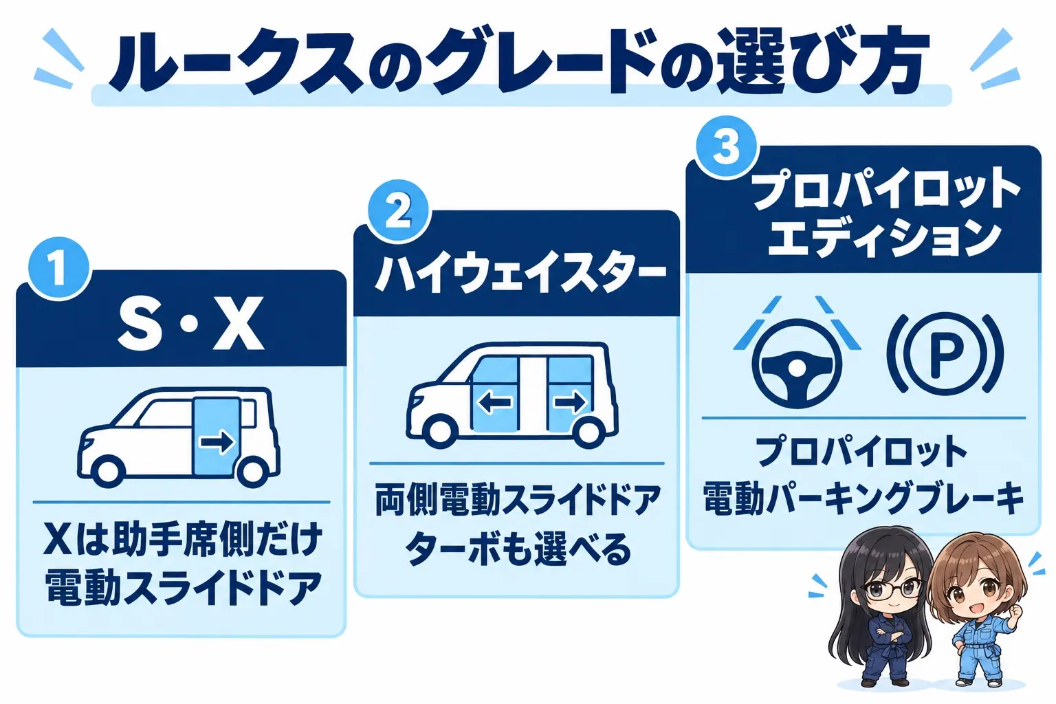 日産 ルークスのグレード選びの図解。左から「S・X」「ハイウェイスター」「プロパイロットエディション」の3段。ハイウェイスターで「両側電動スライドドア」「ターボを選べる」、プロパイロットエディションで「プロパイロット」「電動パーキングブレーキ」が加わる。端に小さなキャラクター