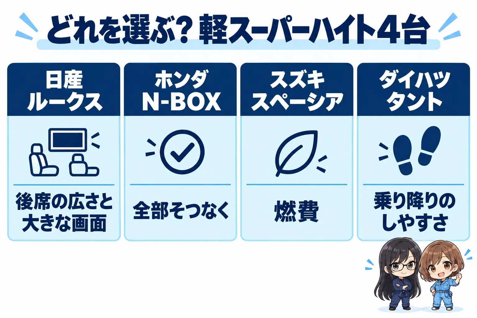4台の選び方の図解。ルークス:後席の広さと大きな画面。N-BOX:全部そつなく。スペーシア:燃費。タント:乗り降り。端に小さなキャラクター