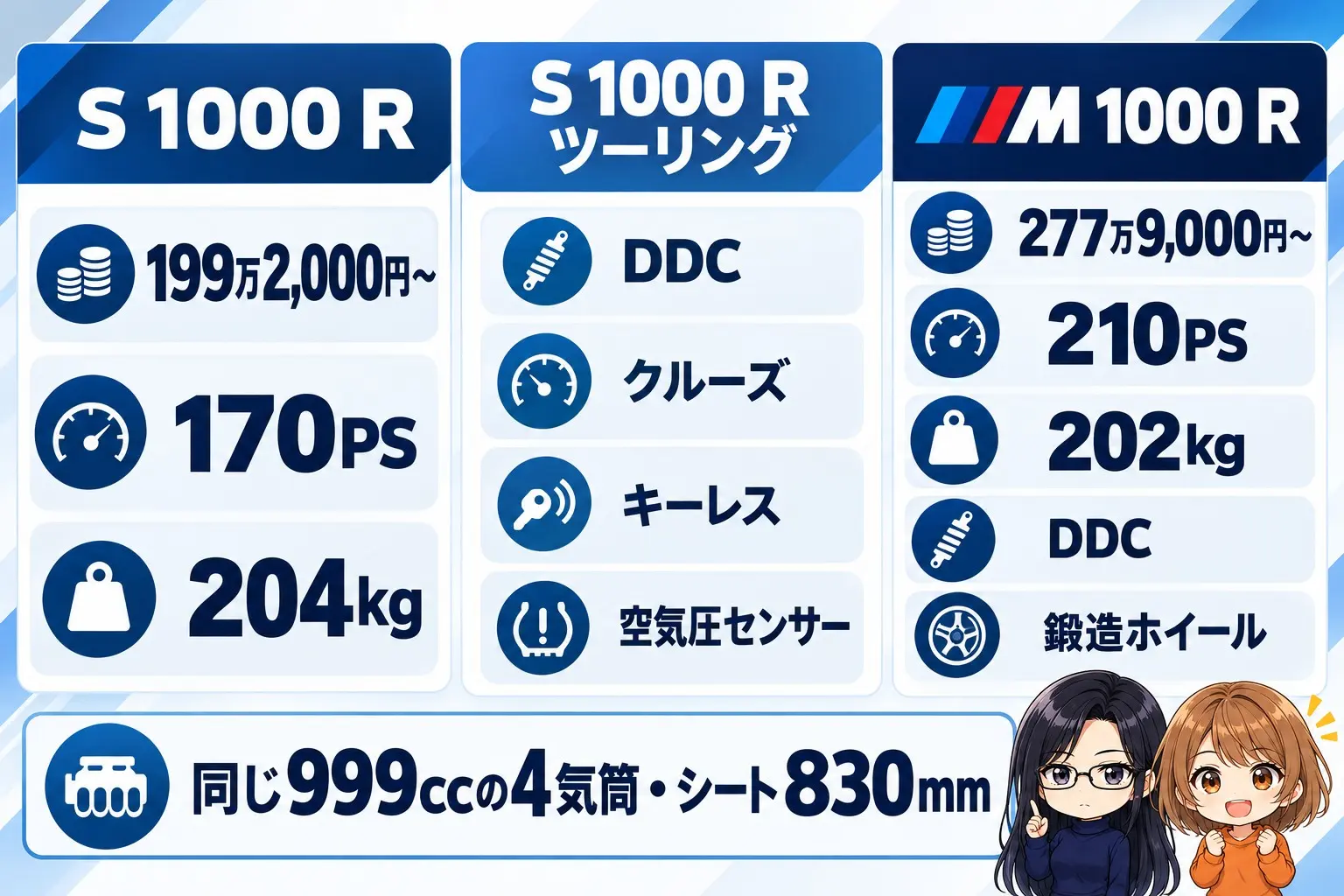 BMW S 1000 RとM 1000 Rの図解。左にS 1000 R「199万2,000円〜・170PS・204kg」、真ん中にS 1000 R ツーリング「DDC・クルーズ・キーレス・空気圧センサー」、右にM 1000 R「277万9,000円〜・210PS・202kg・DDC・鍛造ホイール」。下に「同じ999ccの4気筒・シート830mm」。端に小さなキャラクター