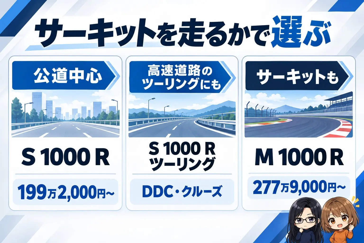 BMW S 1000 Rの選び方の図解。上に「サーキットを走るかで選ぶ」。公道中心→S 1000 R（199万2,000円〜）、高速道路のツーリングにも→S 1000 R ツーリング（DDC・クルーズ）、サーキットも→M 1000 R（277万9,000円〜）。端に小さなキャラクター