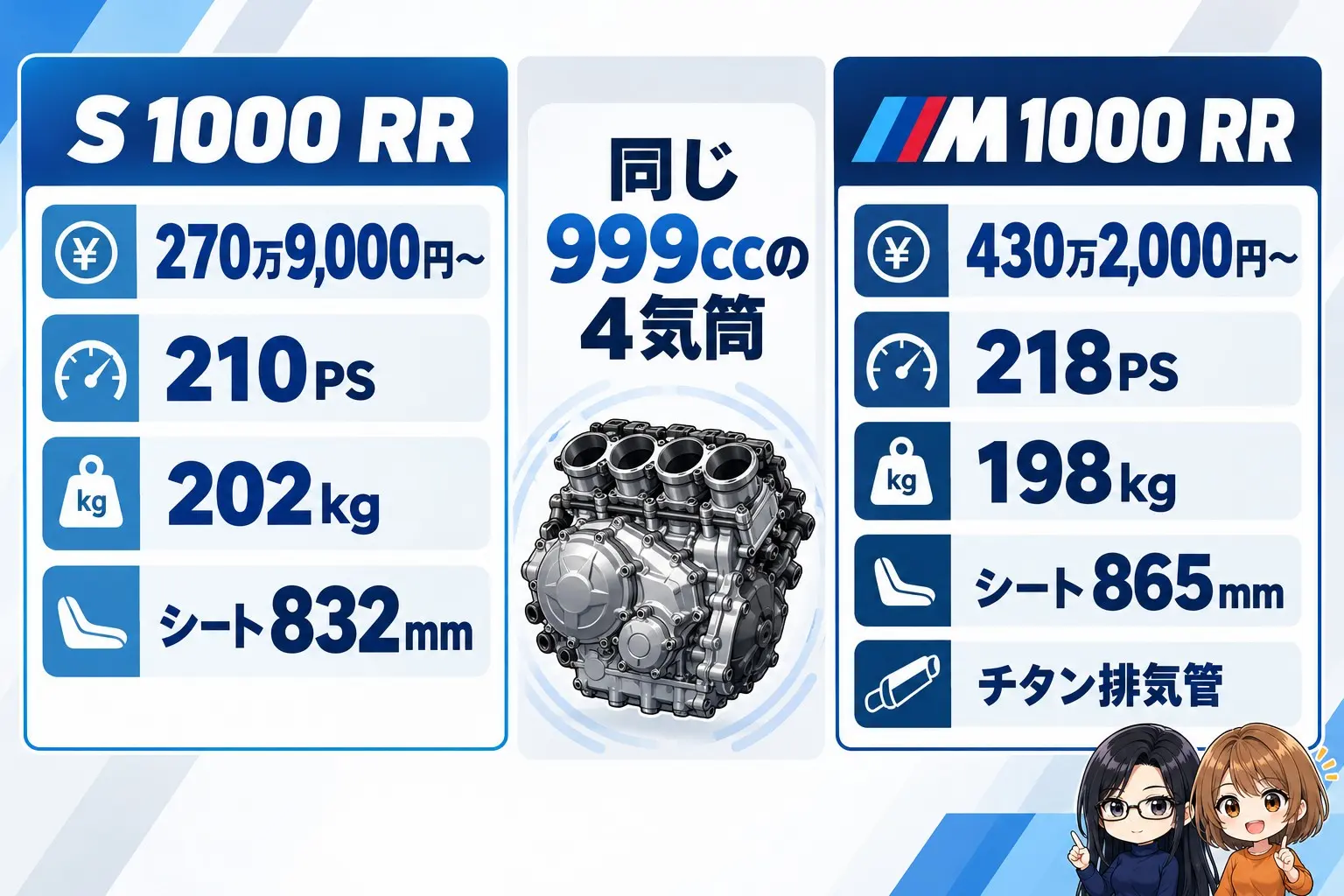 BMW S 1000 RRとM 1000 RRの違いの図解。左にS 1000 RR「270万9,000円〜・210PS・202kg・シート832mm」、右にM 1000 RR「430万2,000円〜・218PS・198kg・シート865mm・チタン排気管」。真ん中に「同じ999ccの4気筒」。端に小さなキャラクター
