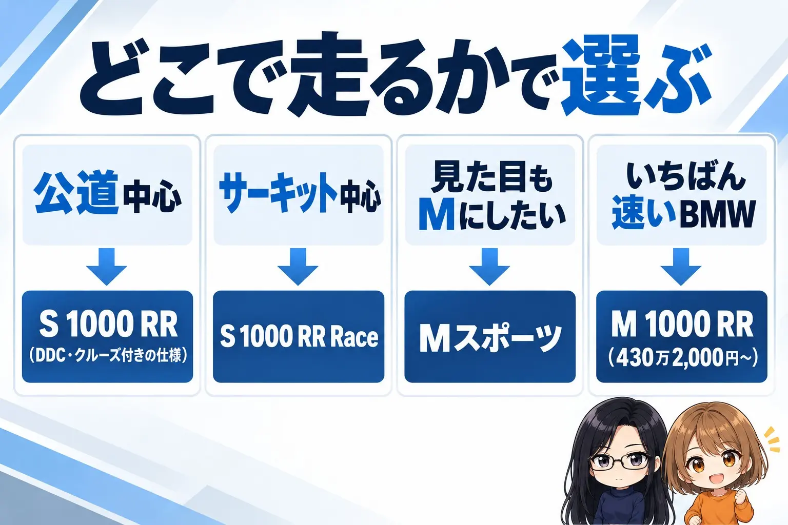 BMW S 1000 RRの選び方の図解。上に「どこで走るかで選ぶ」。公道中心→S 1000 RR（DDC・クルーズ付きの仕様）、サーキット中心→S 1000 RR Race、見た目もMにしたい→Mスポーツ、いちばん速いBMW→M 1000 RR（430万2,000円〜）。端に小さなキャラクター