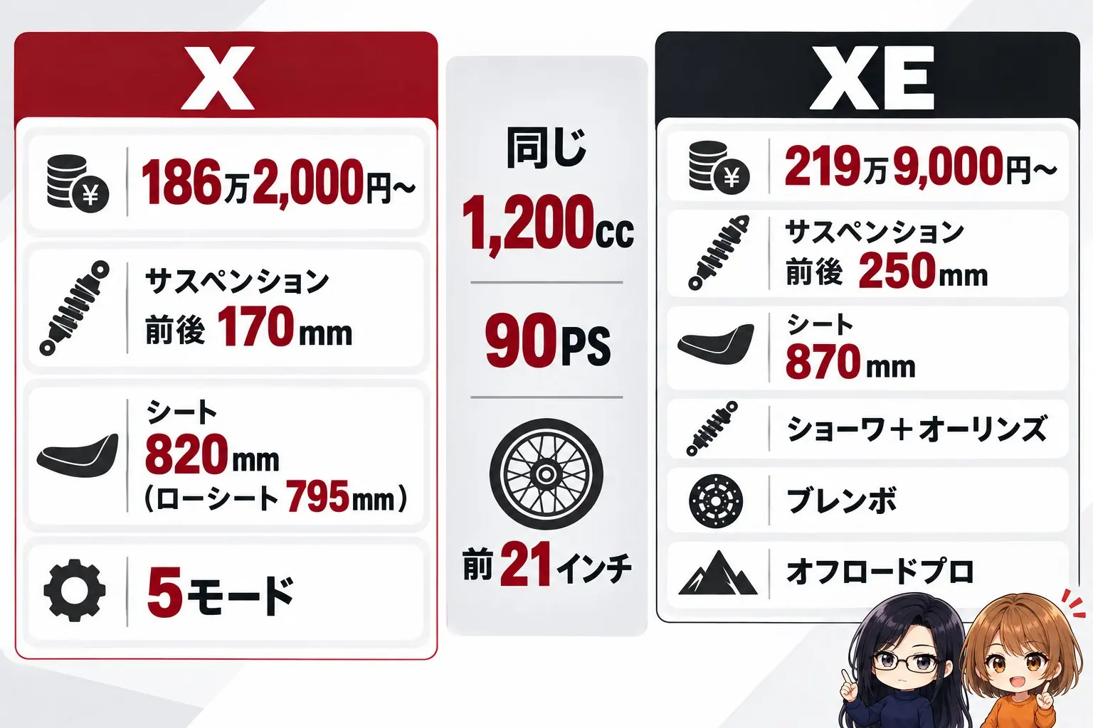トライアンフ スクランブラー1200 XとXEの違いの図解。左にX「186万2,000円〜・サスペンション前後170mm・シート820mm（ローシート795mm）・5モード」、右にXE「219万9,000円〜・サスペンション前後250mm・シート870mm・ショーワ＋オーリンズ・ブレンボ・オフロードプロ」。真ん中に「同じ1,200cc・90PS・前21インチ」。端に小さなキャラクター