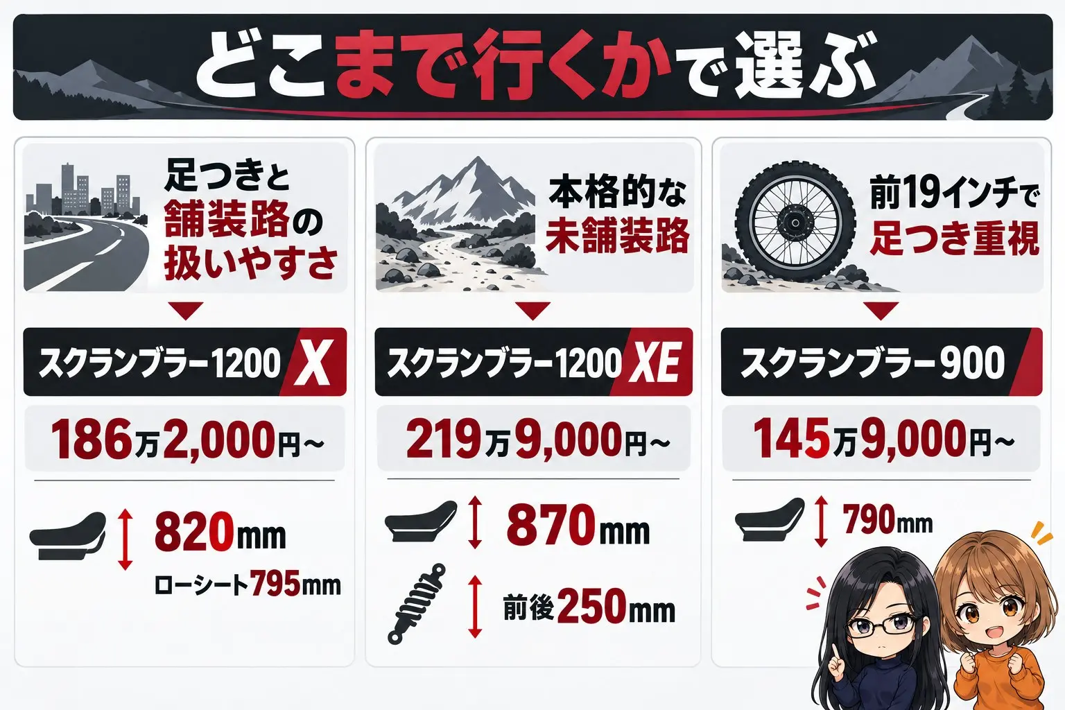 トライアンフ スクランブラー1200の選び方の図解。上に「どこまで行くかで選ぶ」。足つきと舗装路の扱いやすさ→スクランブラー1200 X（186万2,000円〜・820mm／ローシート795mm）、本格的な未舗装路→スクランブラー1200 XE（219万9,000円〜・870mm・前後250mm）、前19インチで足つき重視→スクランブラー900（145万9,000円〜・790mm）。端に小さなキャラクター