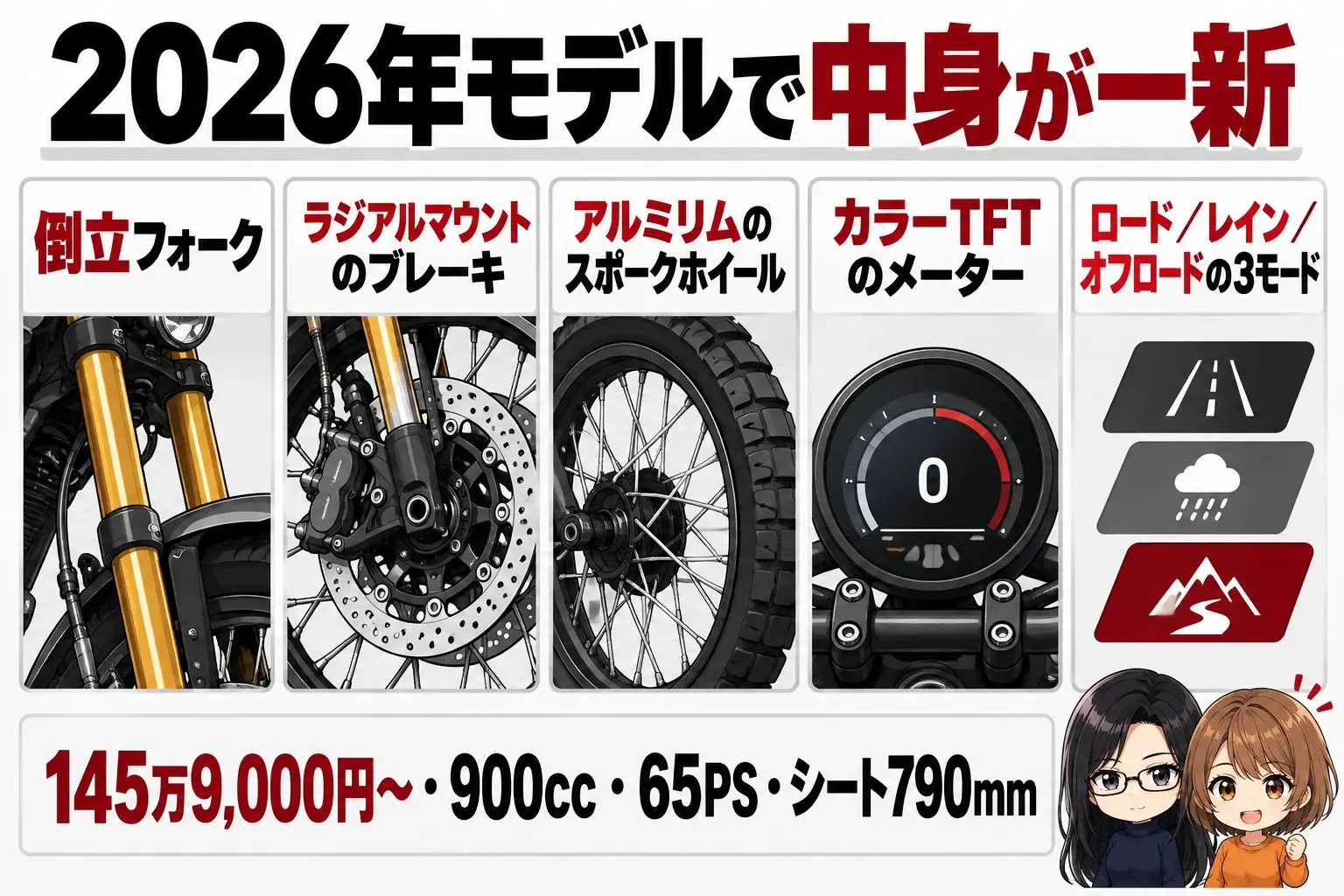 トライアンフ スクランブラー900の2026年モデルの図解。上に「2026年モデルで中身が一新」。倒立フォーク・ラジアルマウントのブレーキ・アルミリムのスポークホイール・カラーTFTのメーター・ロード／レイン／オフロードの3モード。下に「145万9,000円〜・900cc・65PS・シート790mm」。端に小さなキャラクター