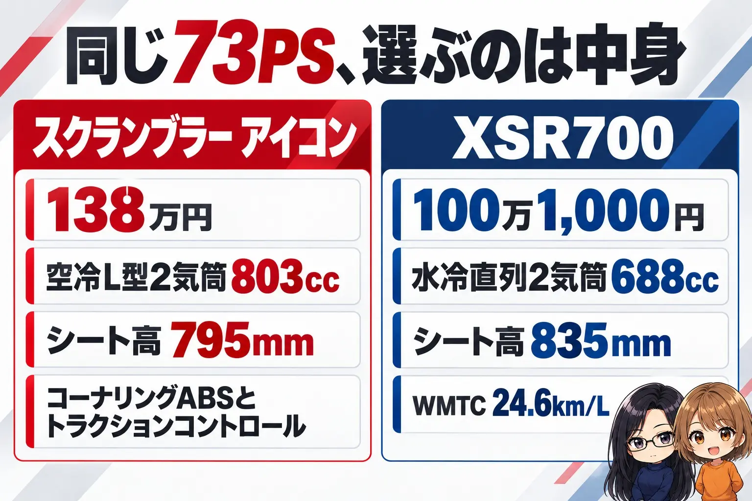 ドゥカティ スクランブラー アイコンとヤマハ XSR700の選び分けの図解。上に「同じ73PS、選ぶのは中身」。スクランブラー アイコン（138万円・空冷L型2気筒803cc・シート高795mm・コーナリングABSとトラクションコントロール）、XSR700（100万1,000円・水冷直列2気筒688cc・シート高835mm・WMTC 24.6km/L）。端に小さなキャラクター