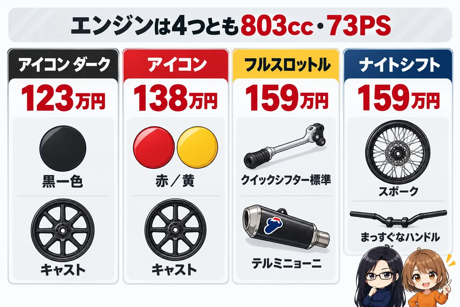 ドゥカティ スクランブラーの4仕様の違いの図解。左からアイコン ダーク（123万円・黒一色・キャスト）、アイコン（138万円・赤／黄・キャスト）、フルスロットル（159万円・クイックシフター標準・テルミニョーニ）、ナイトシフト（159万円・スポーク・まっすぐなハンドル）。上に「エンジンは4つとも803cc・73PS」。端に小さなキャラクター