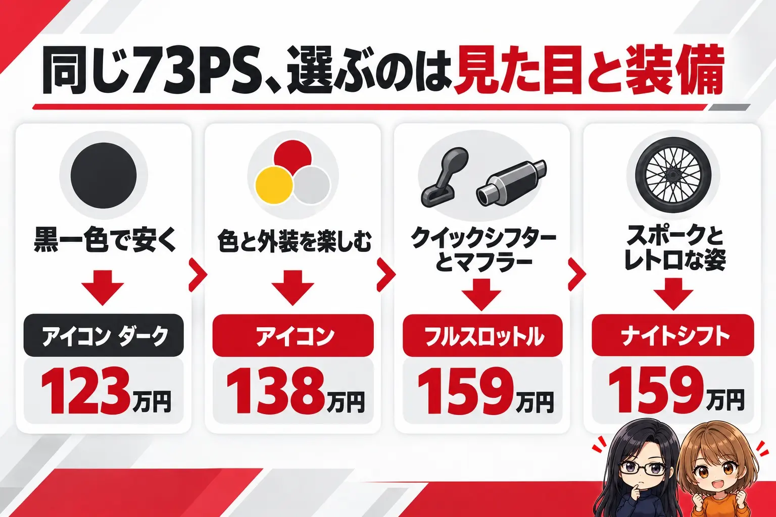 ドゥカティ スクランブラーの選び方の図解。上に「同じ73PS、選ぶのは見た目と装備」。黒一色で安く→アイコン ダーク（123万円）、色と外装を楽しむ→アイコン（138万円）、クイックシフターとマフラー→フルスロットル（159万円）、スポークとレトロな姿→ナイトシフト（159万円）。端に小さなキャラクター