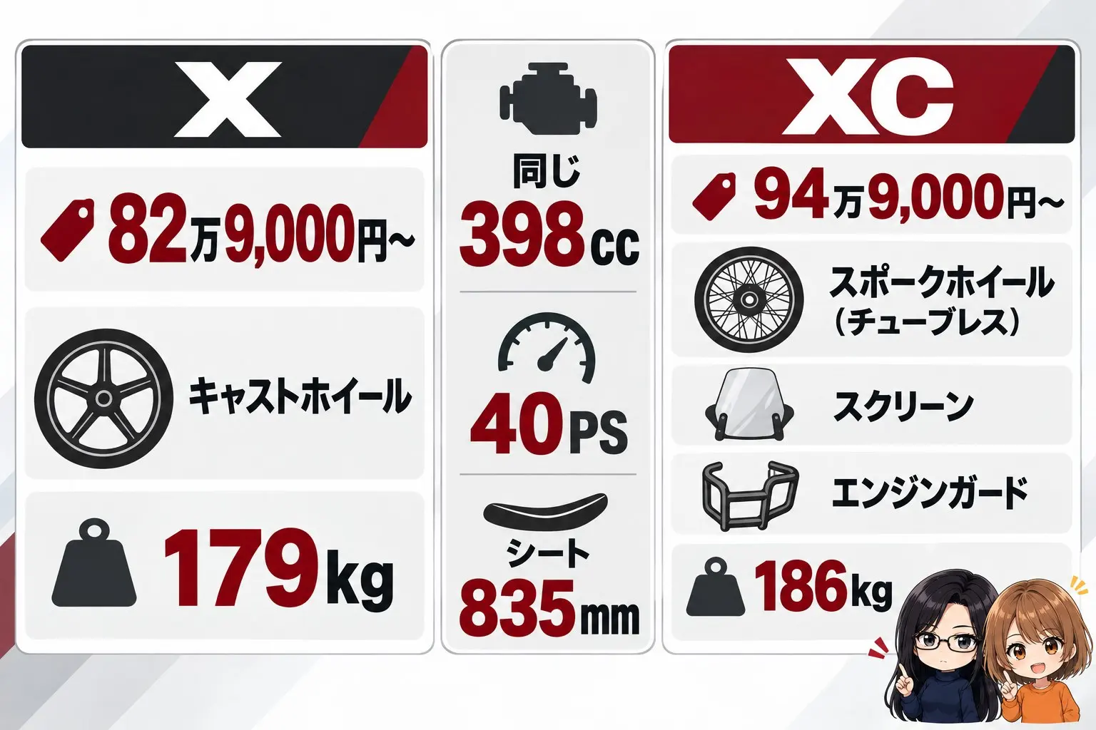トライアンフ スクランブラー400 XとXCの違いの図解。左にX「82万9,000円〜・キャストホイール・179kg」、右にXC「94万9,000円〜・スポークホイール（チューブレス）・スクリーン・エンジンガード・186kg」。真ん中に「同じ398cc・40PS・シート835mm」。端に小さなキャラクター