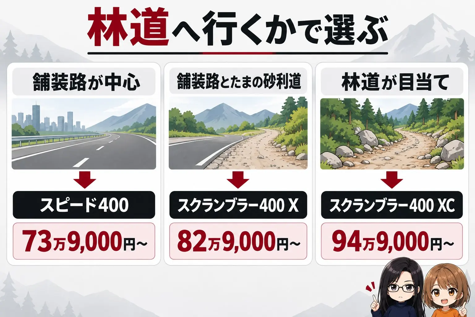 トライアンフ スクランブラー400の選び方の図解。上に「林道へ行くかで選ぶ」。舗装路が中心→スピード400（73万9,000円〜）、舗装路とたまの砂利道→スクランブラー400 X（82万9,000円〜）、林道が目当て→スクランブラー400 XC（94万9,000円〜）。端に小さなキャラクター