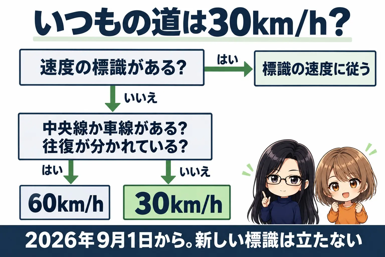 生活道路の法定速度を判断するフローチャートの図解。上に「いつもの道は30km/h?」。最初の分岐「速度の標識がある?」→はい:標識の速度に従う。いいえ→「中央線か車線がある? 往復が分かれている?」→はい:60km/h。いいえ:30km/h。下に「2026年9月1日から。新しい標識は立たない」