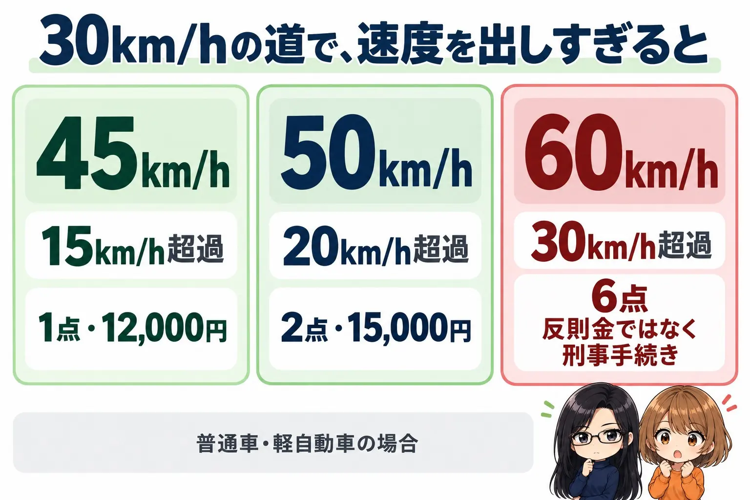 30km/hの生活道路で速度を出しすぎたときの反則金と点数の図解。上に「30km/hの道で、速度を出しすぎると」。45km/h:15km/h超過、1点・12,000円。50km/h:20km/h超過、2点・15,000円。60km/h:30km/h超過、6点、反則金ではなく刑事手続き。下に「普通車・軽自動車の場合」